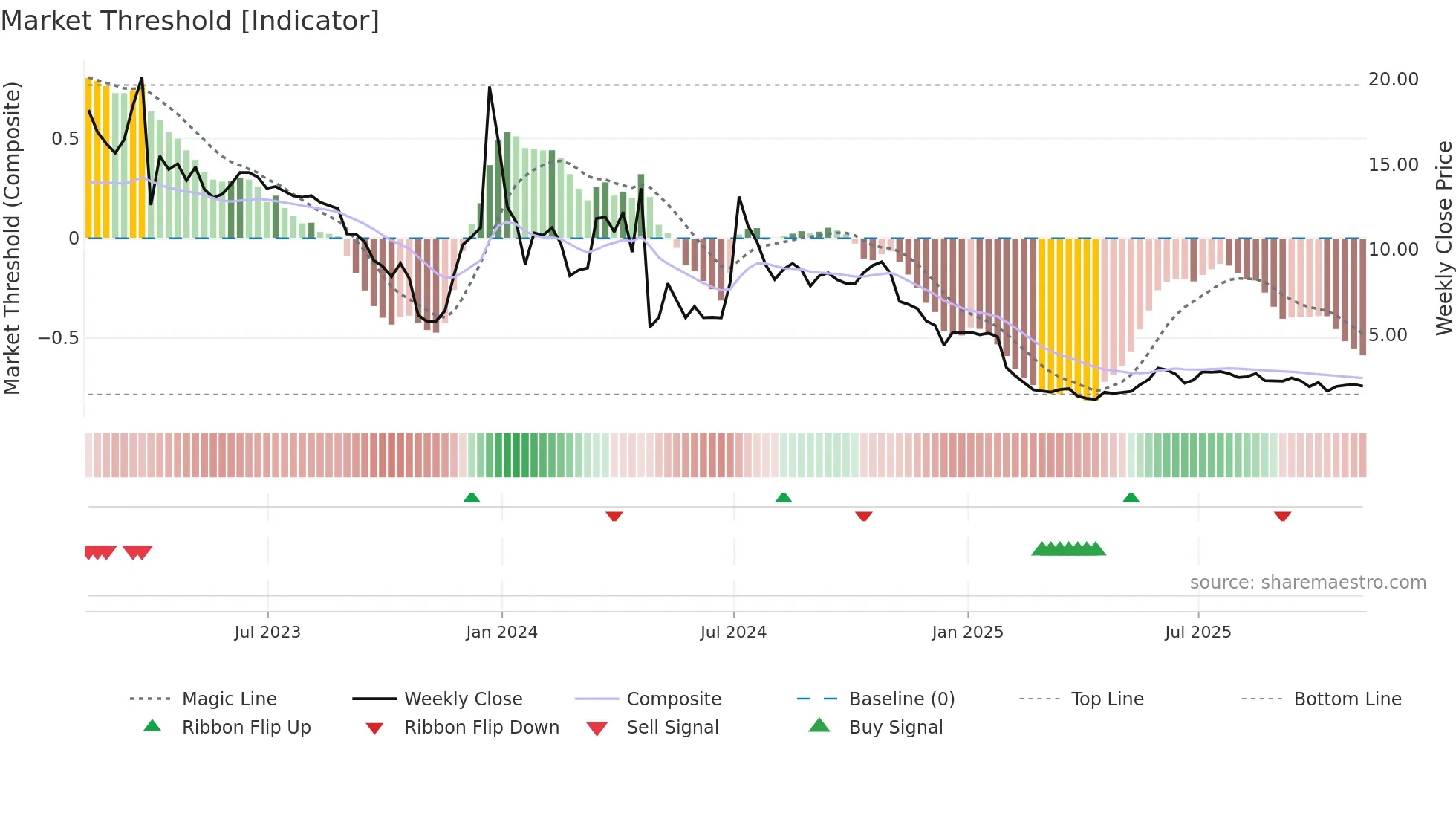 ANVS weekly Market Threshold chart