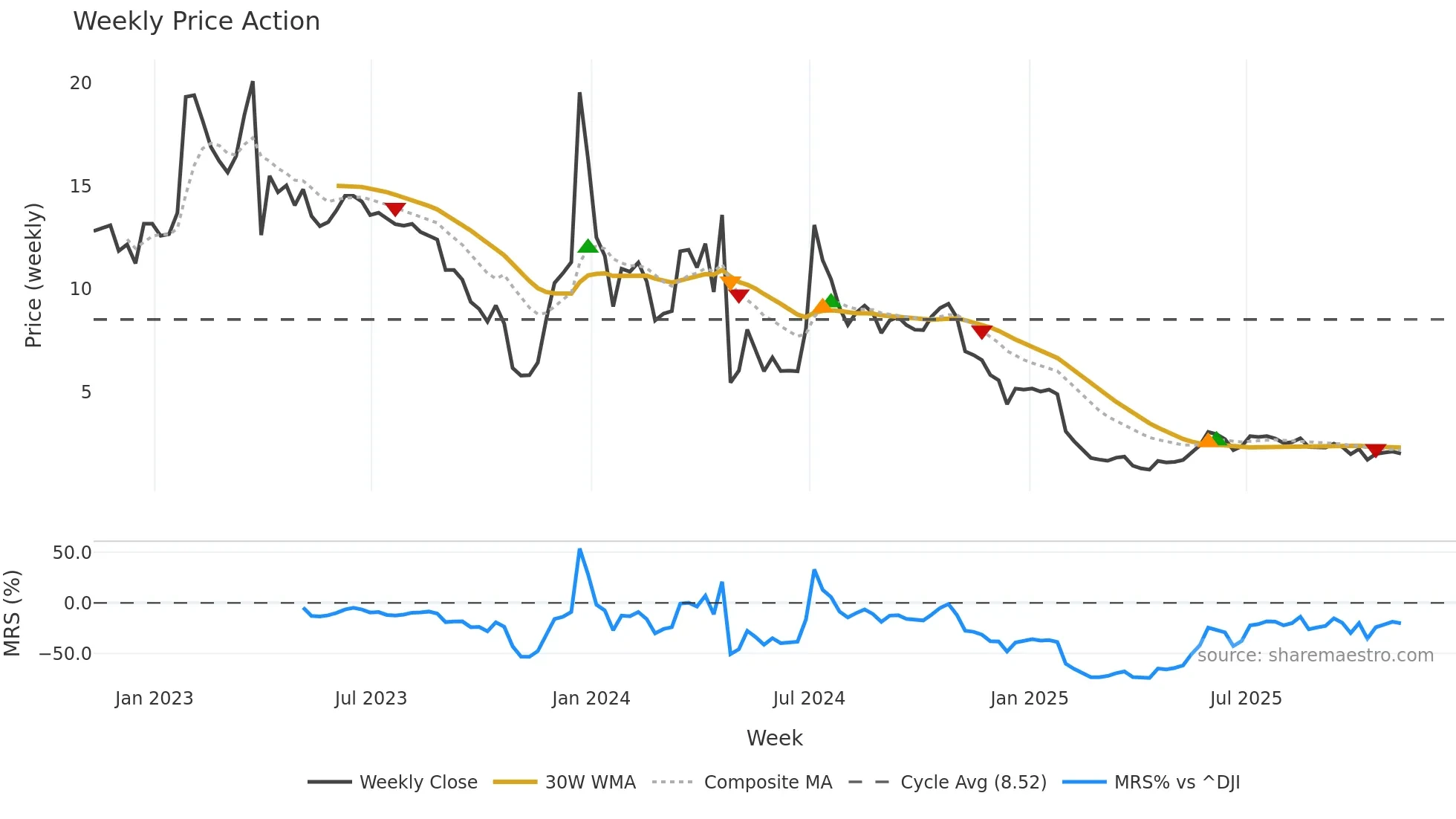 ANVS weekly Price Action chart, closing 2025-11-07