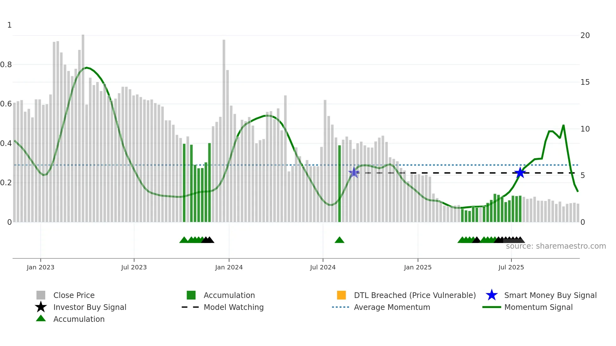 ANVS weekly Smart Money chart