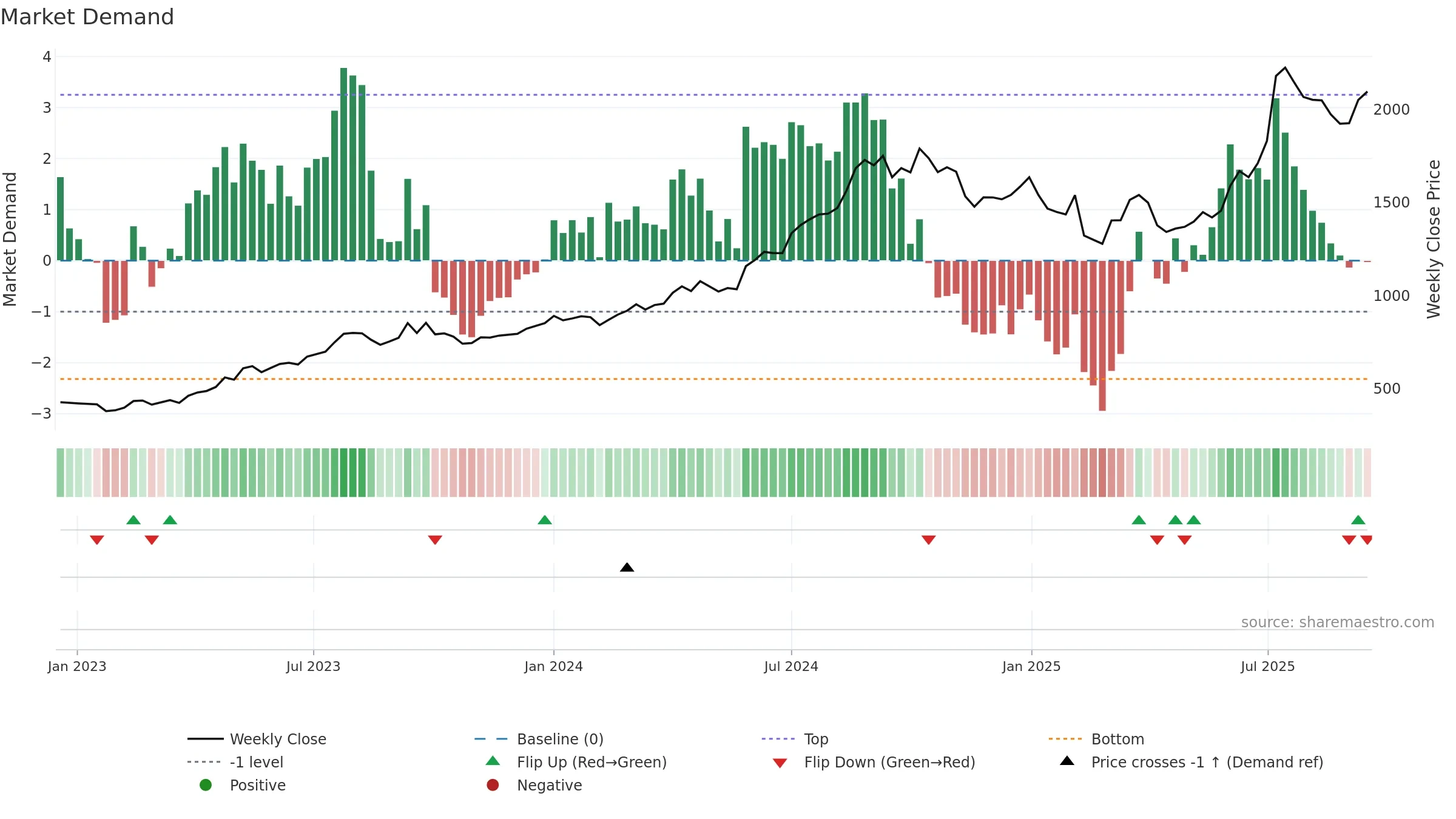 GLENMARK weekly Market Demand chart, closing 2025-09-15.