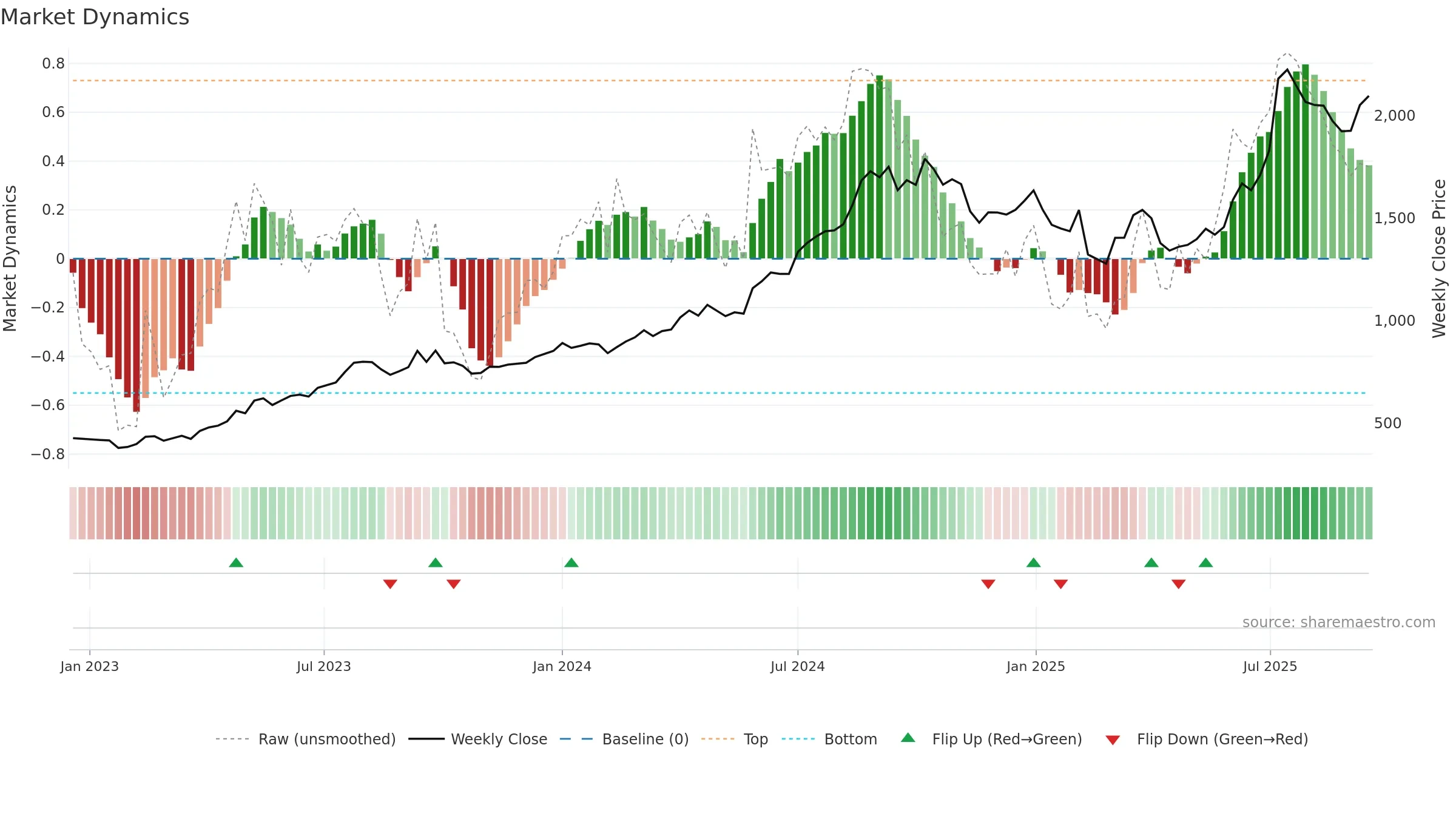 GLENMARK weekly Market Dynamics chart, closing 2025-09-15.