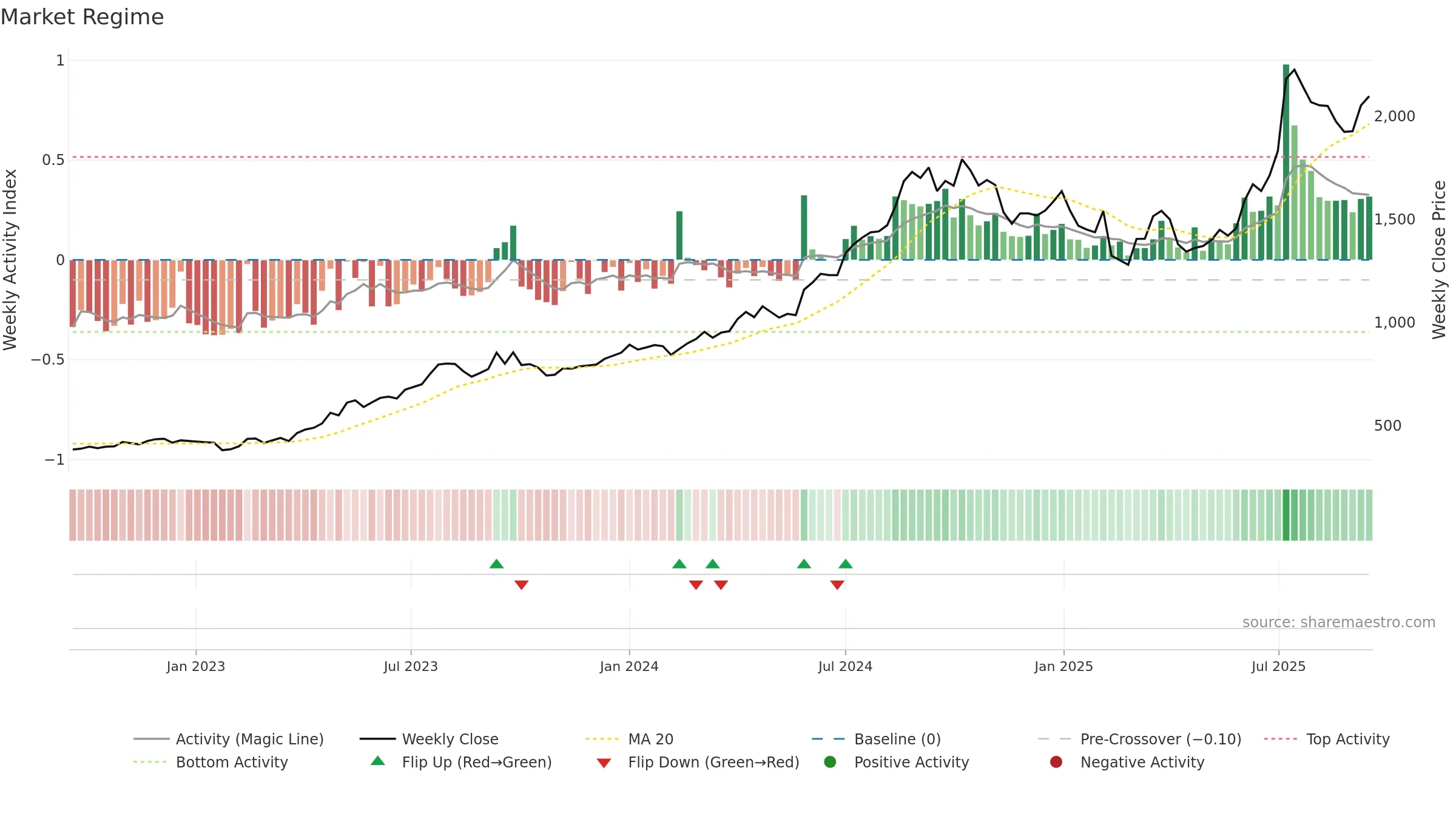 GLENMARK weekly Market Snapshot chart, closing 2025-09-15.