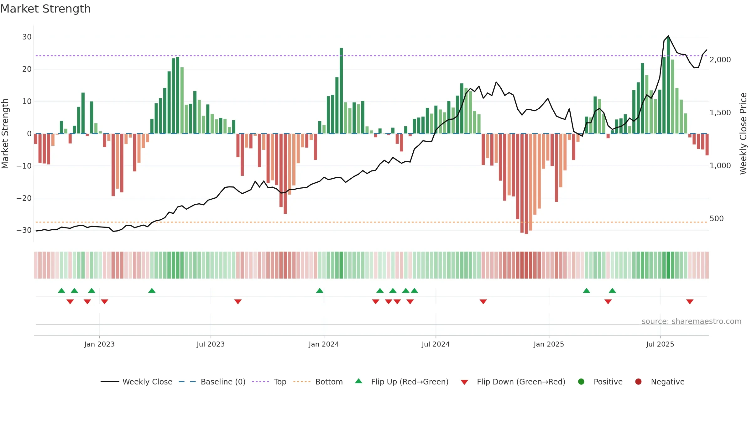GLENMARK weekly Market Strength chart, closing 2025-09-15.