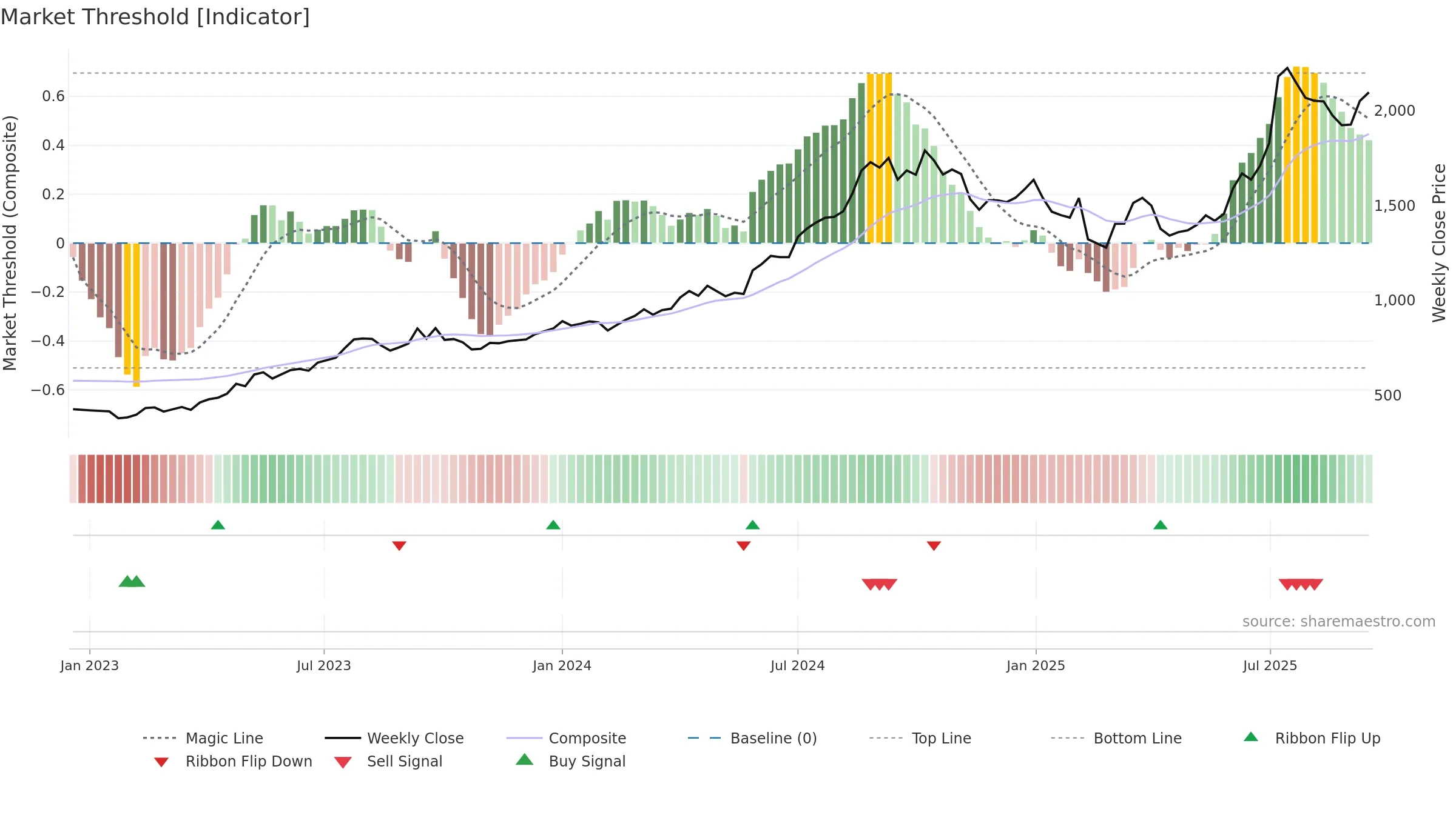 GLENMARK weekly Market Threshold chart, closing 2025-09-15.
