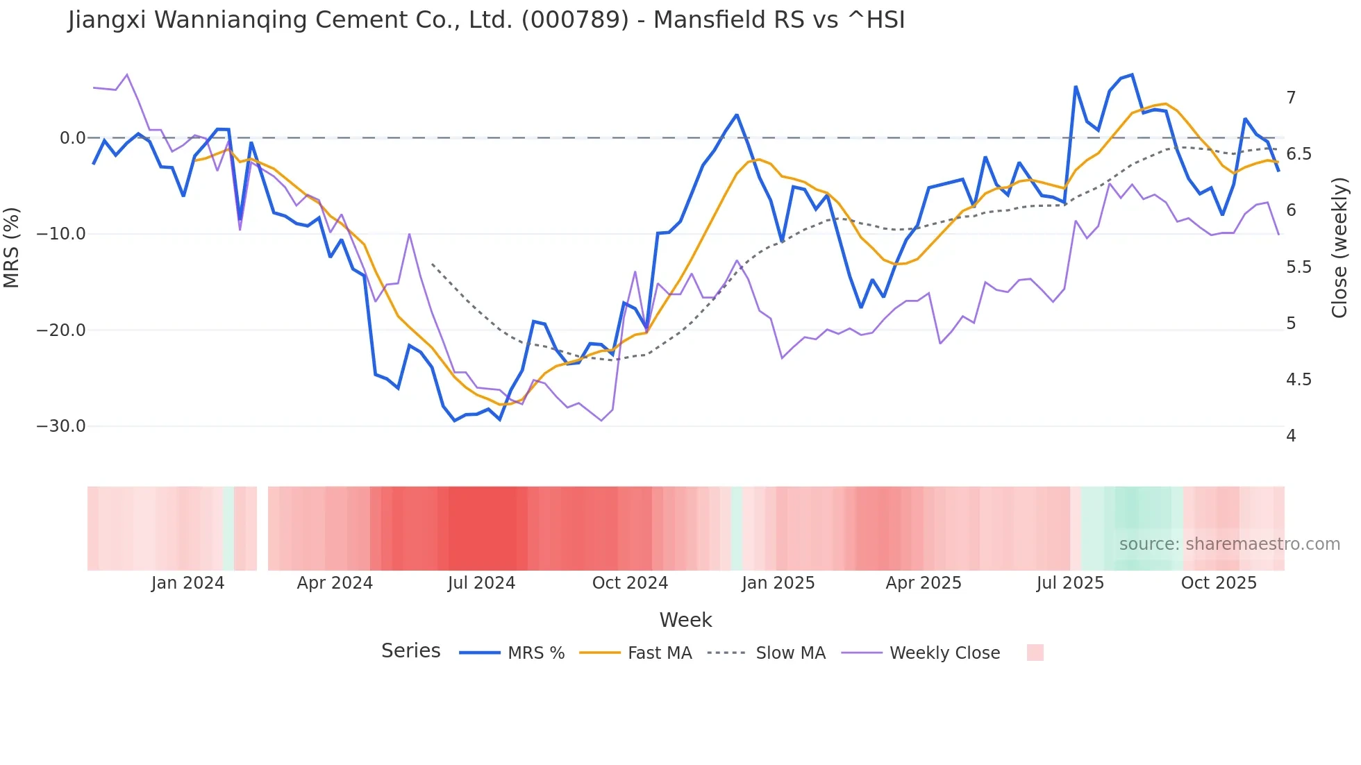 000789 Mansfield Relative Strength chart