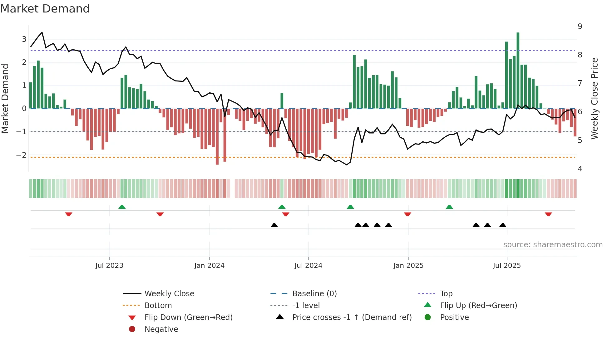 000789 weekly Market Demand chart