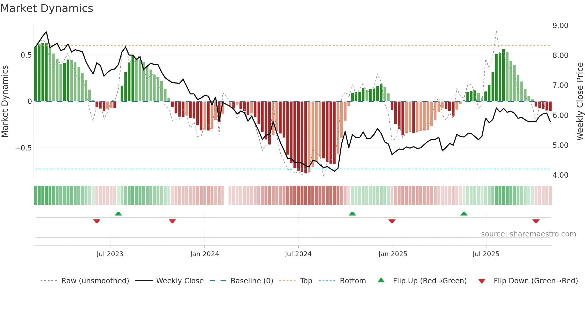 000789 weekly Market Dynamics chart