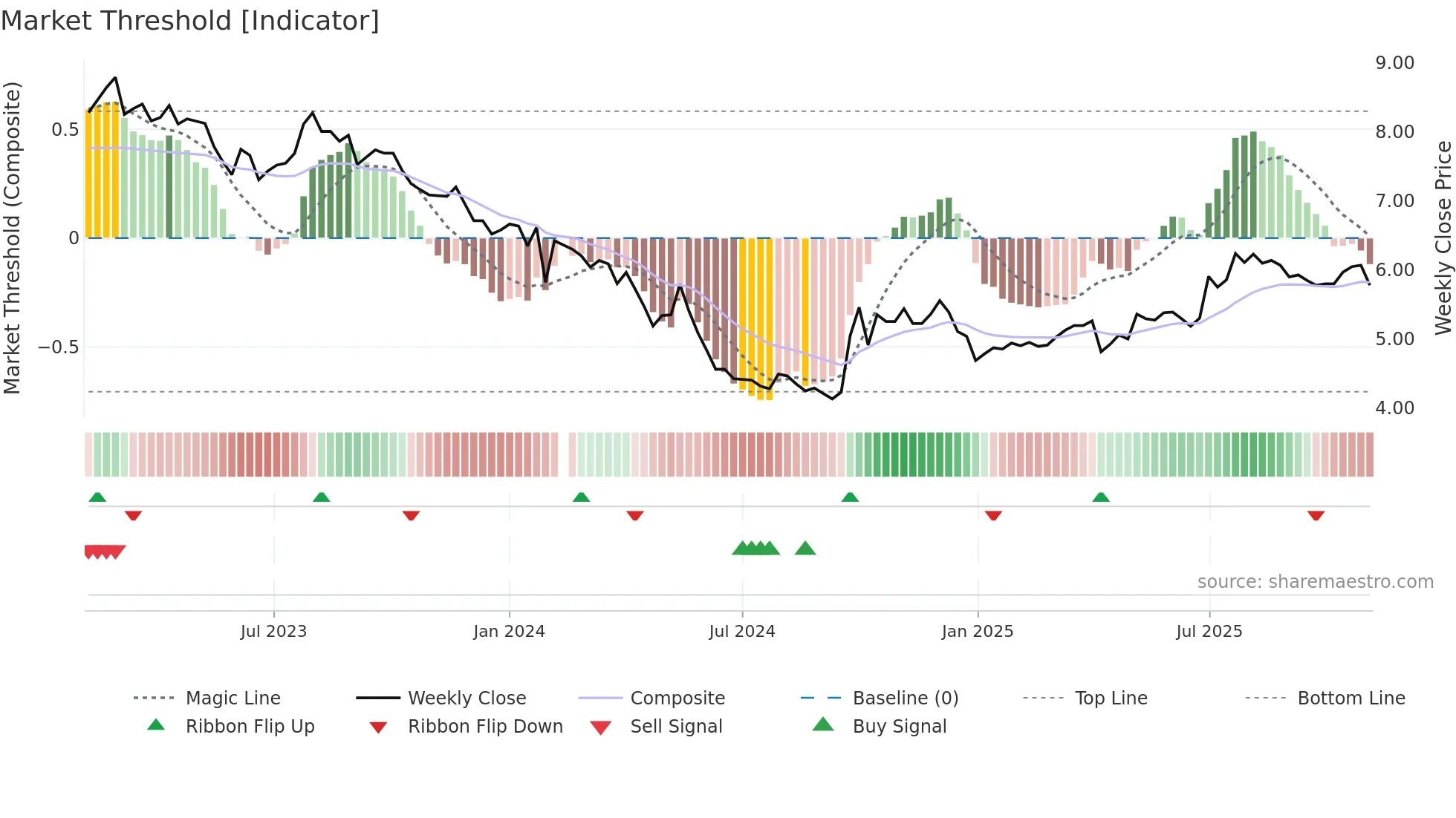 000789 weekly Market Threshold chart