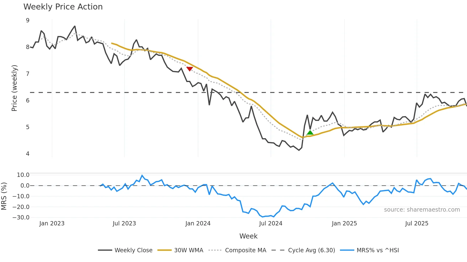 000789 weekly Price Action chart, closing 2025-11-03