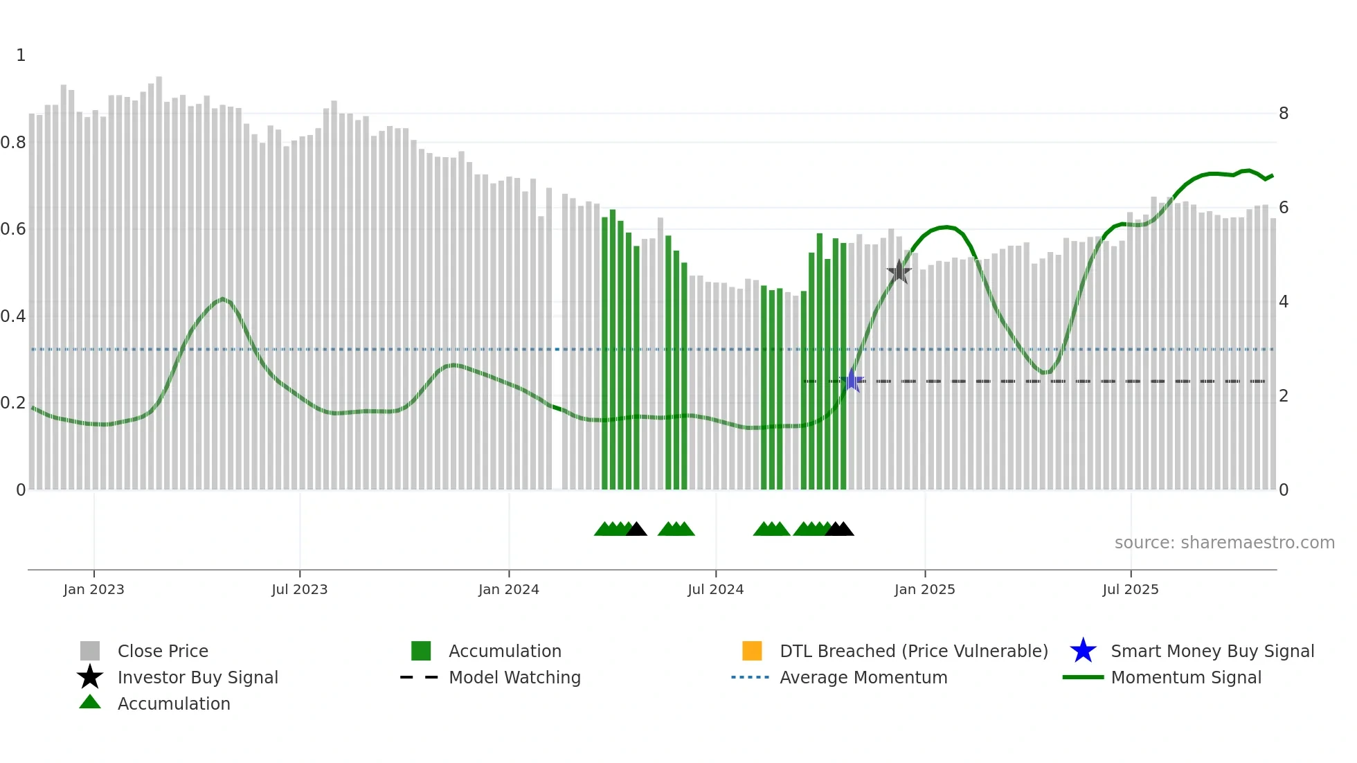 000789 weekly Smart Money chart
