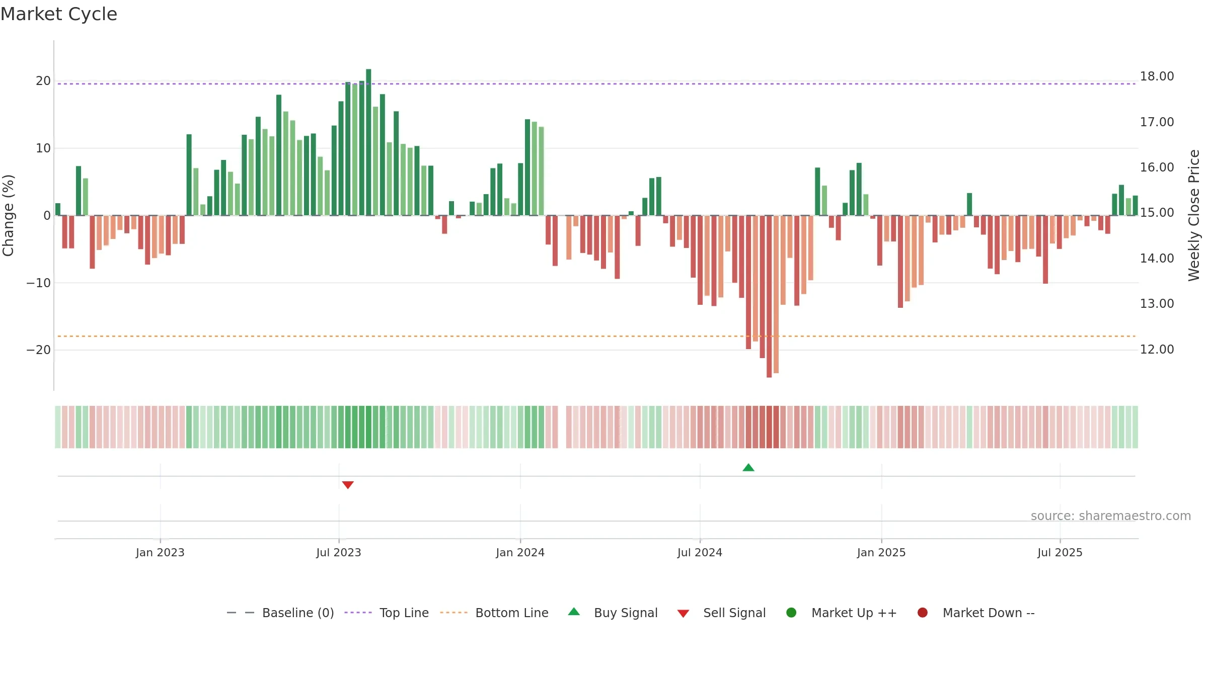 003013 weekly Market Cycle chart, closing 2025-09-15.