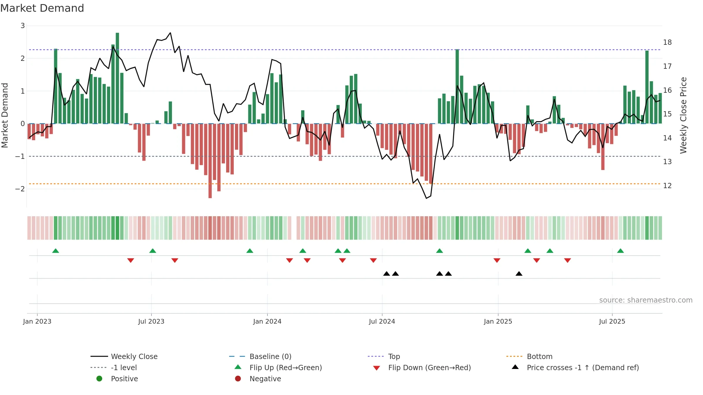 003013 weekly Market Demand chart, closing 2025-09-15.