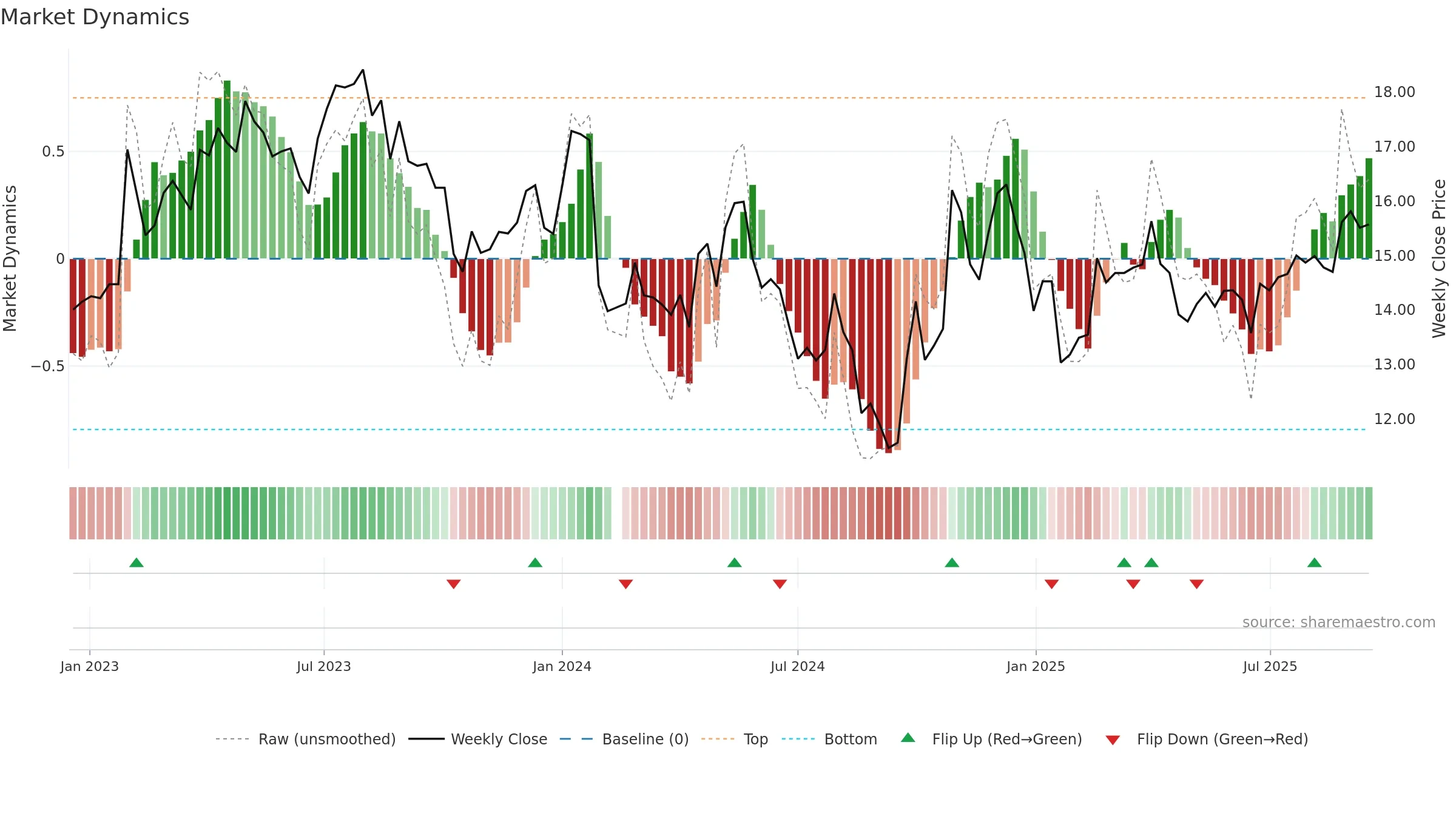 003013 weekly Market Dynamics chart, closing 2025-09-15.