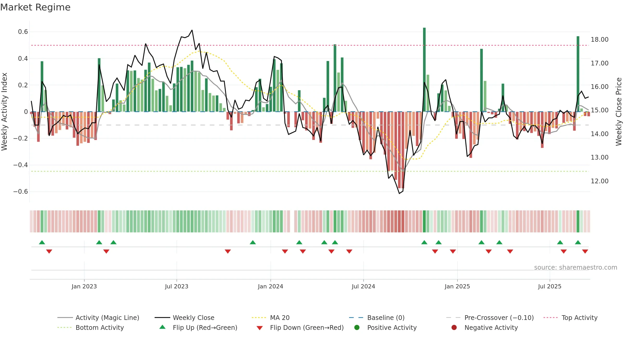 003013 weekly Market Snapshot chart, closing 2025-09-15.