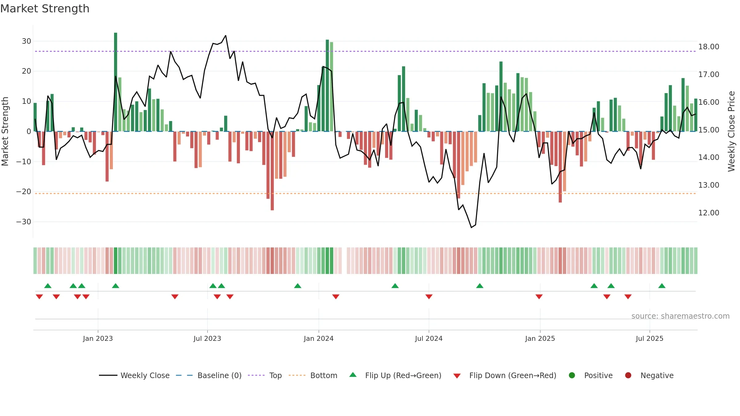 003013 weekly Market Strength chart, closing 2025-09-15.