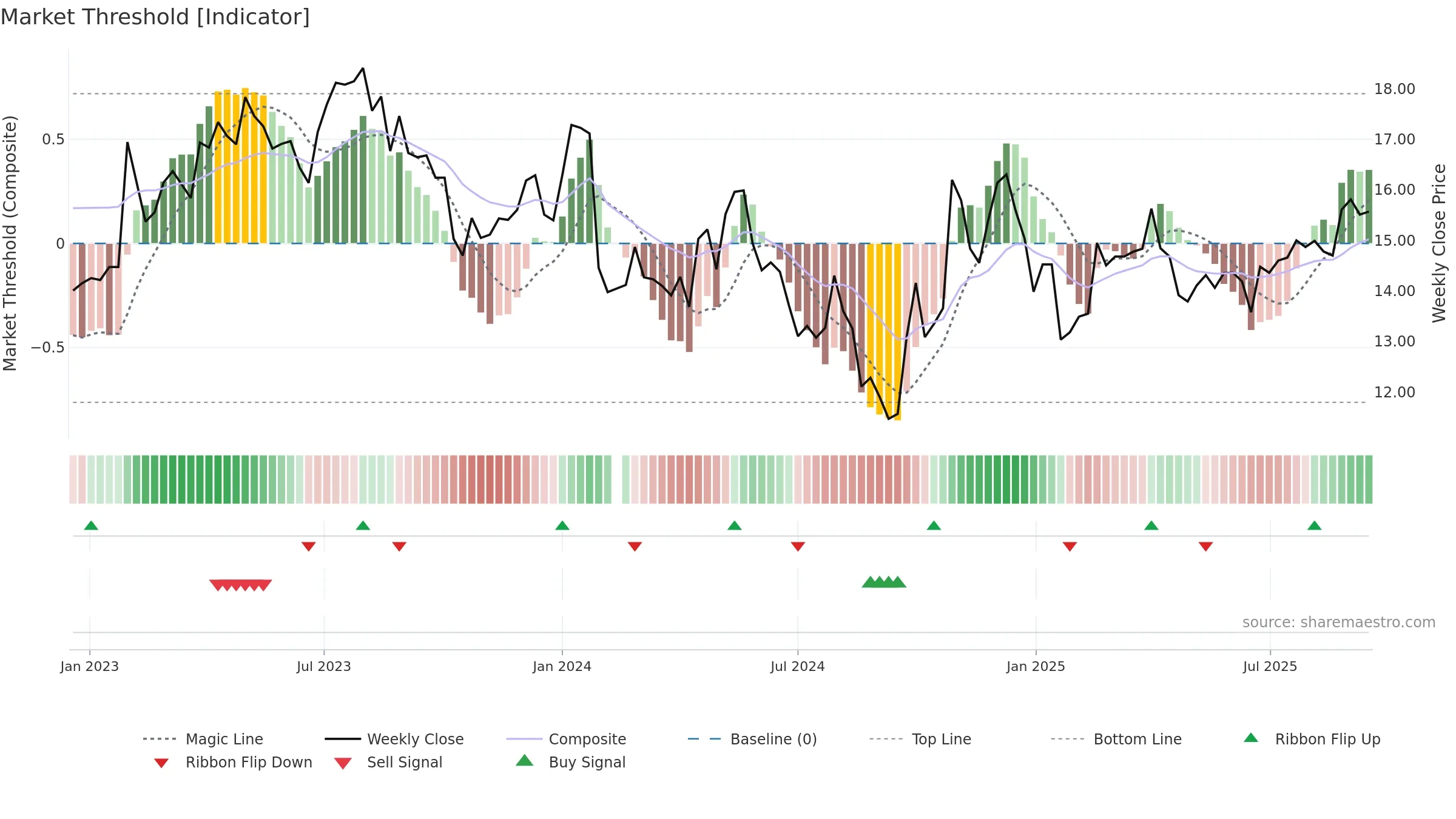 003013 weekly Market Threshold chart, closing 2025-09-15.