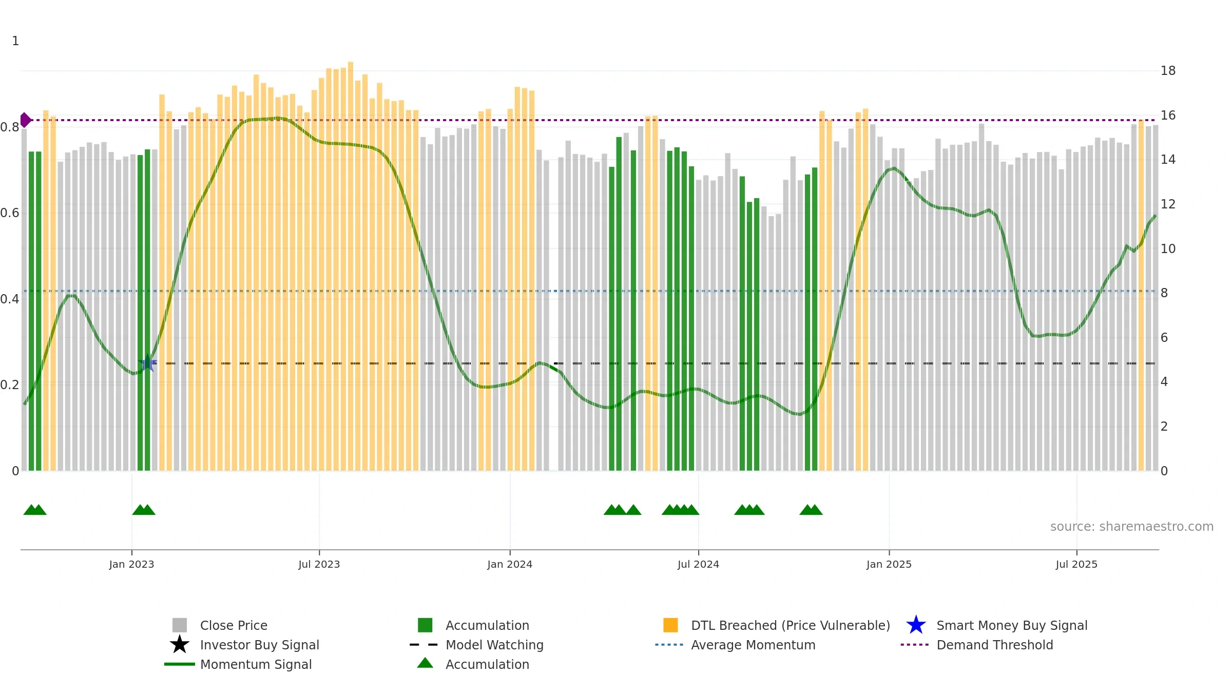 003013 weekly Smart Money chart, closing 2025-09-15.