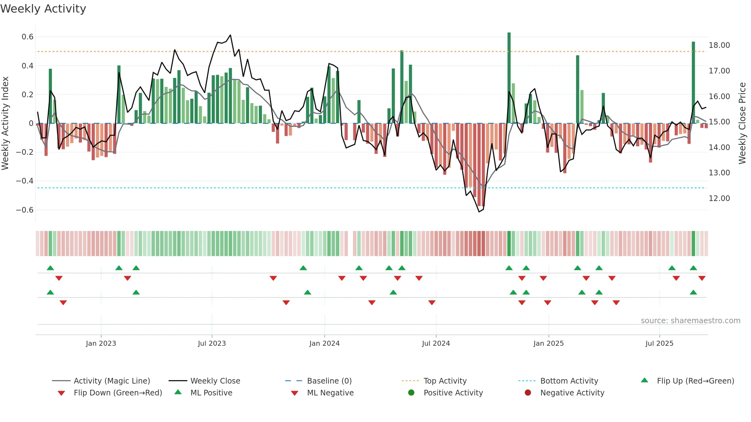003013 weekly Activity chart, closing 2025-09-15.