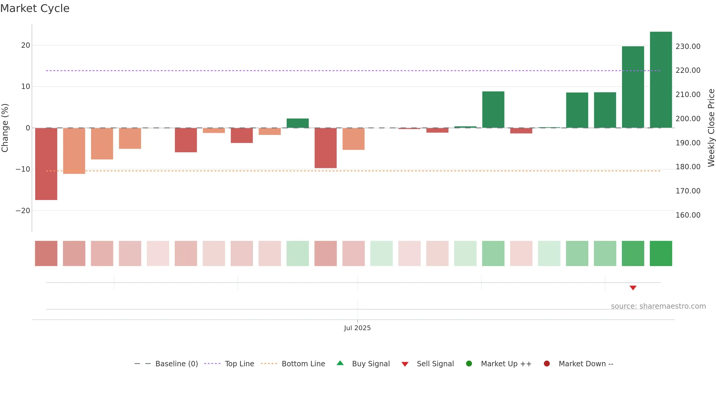 FROO weekly Market Cycle chart, closing 2025-09-15.