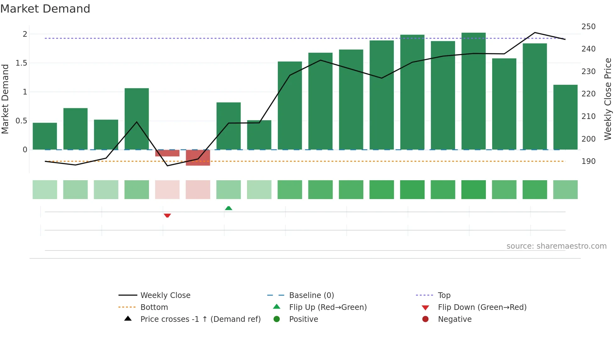 FROO weekly Market Demand chart