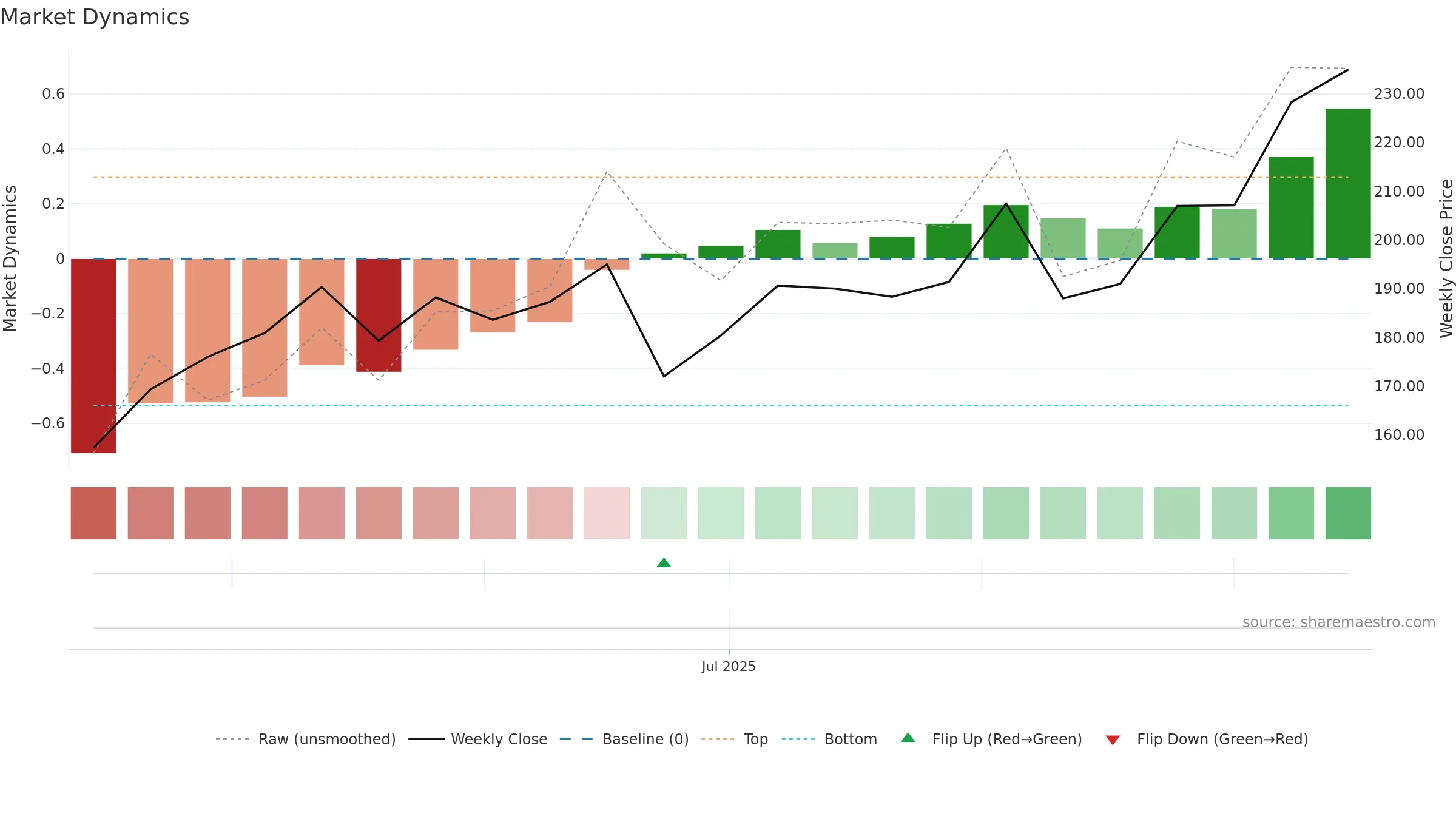 FROO weekly Market Dynamics chart, closing 2025-09-15.