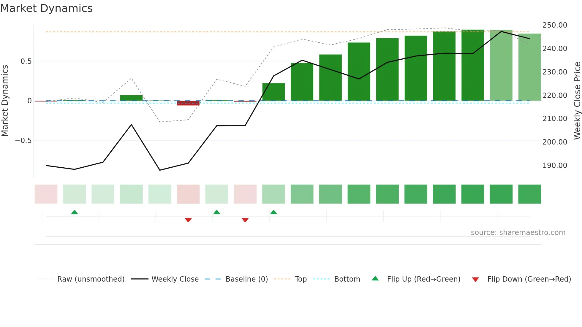 FROO weekly Market Dynamics chart