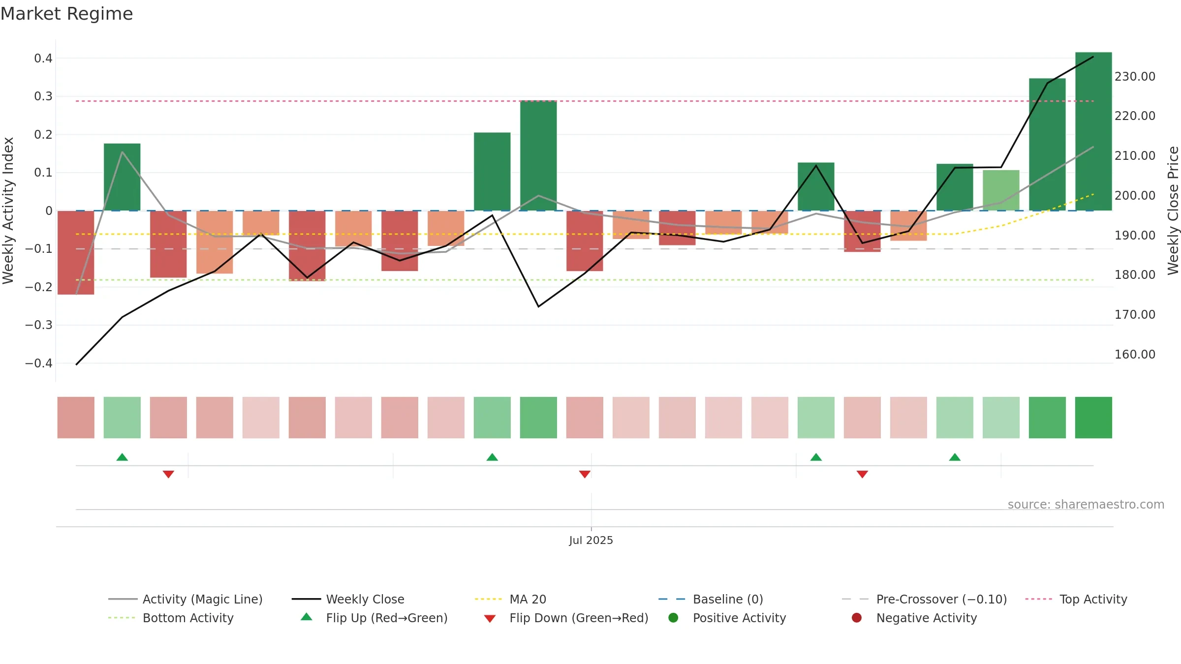 FROO weekly Market Snapshot chart, closing 2025-09-15.