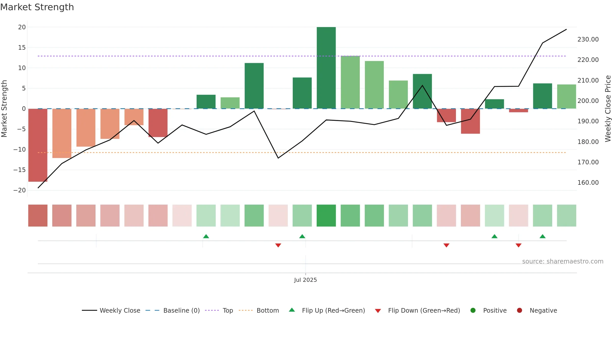 FROO weekly Market Strength chart, closing 2025-09-15.