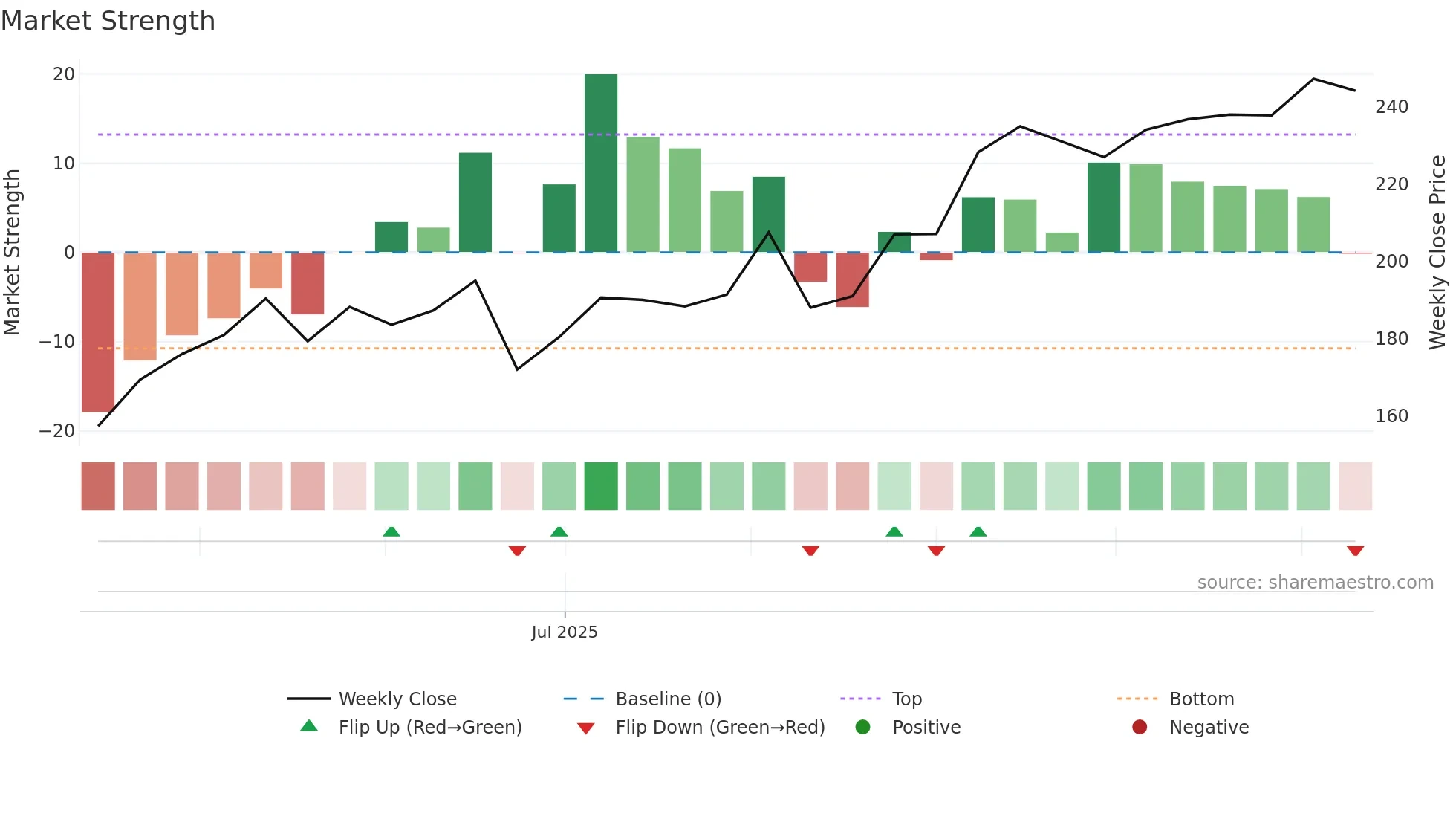 FROO weekly Market Strength chart