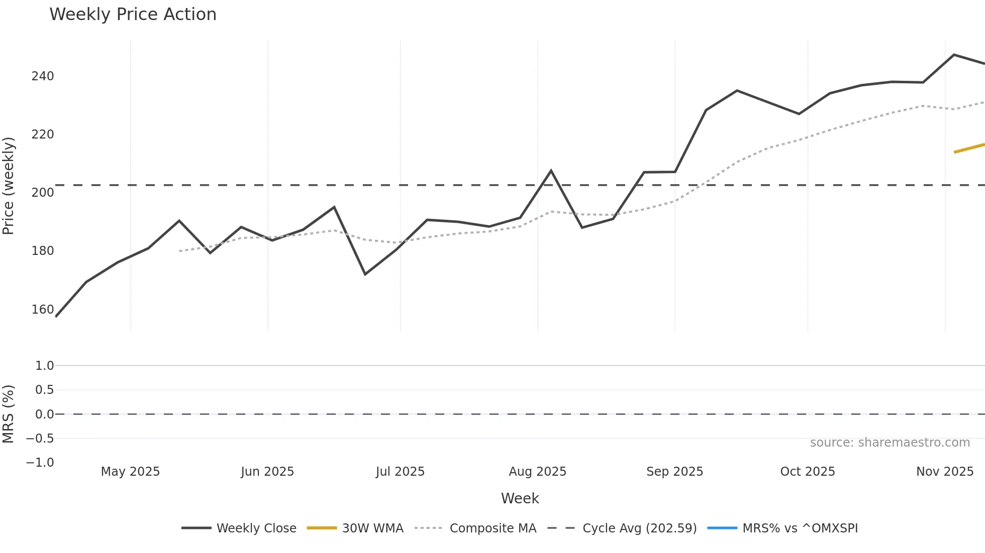 FROO weekly Price Action chart, closing 2025-11-10