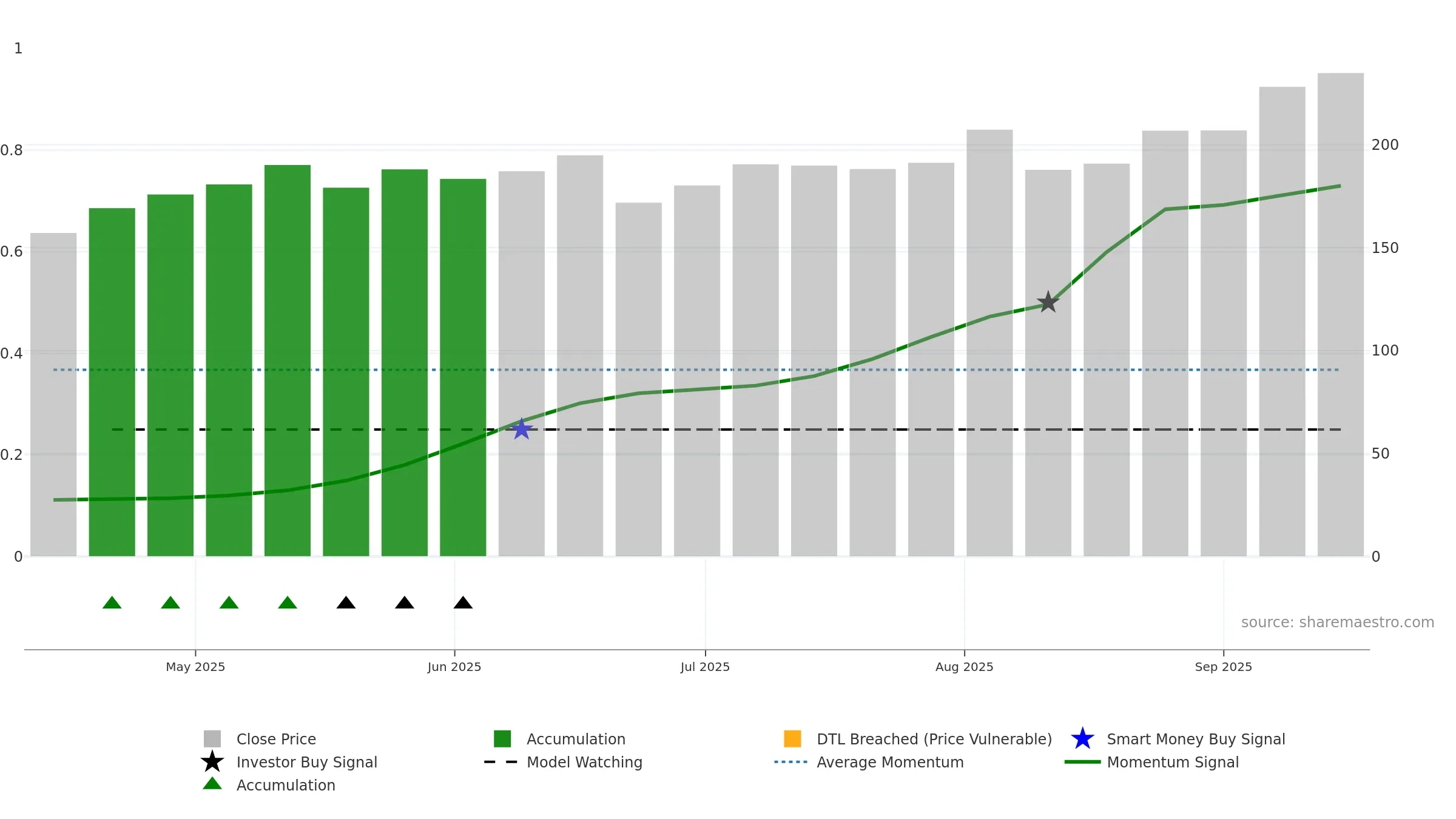 FROO weekly Smart Money chart, closing 2025-09-15.