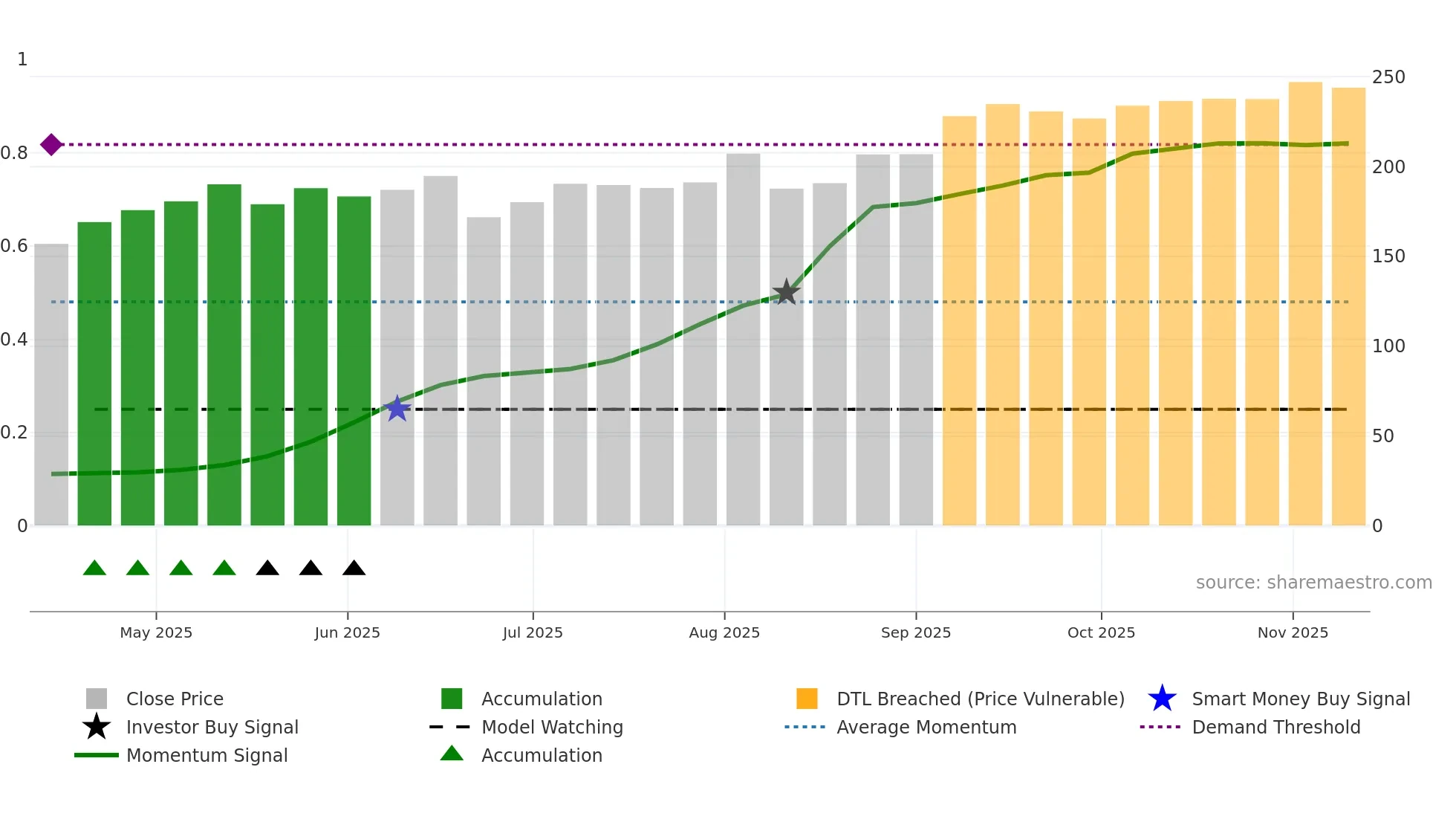 FROO weekly Smart Money chart
