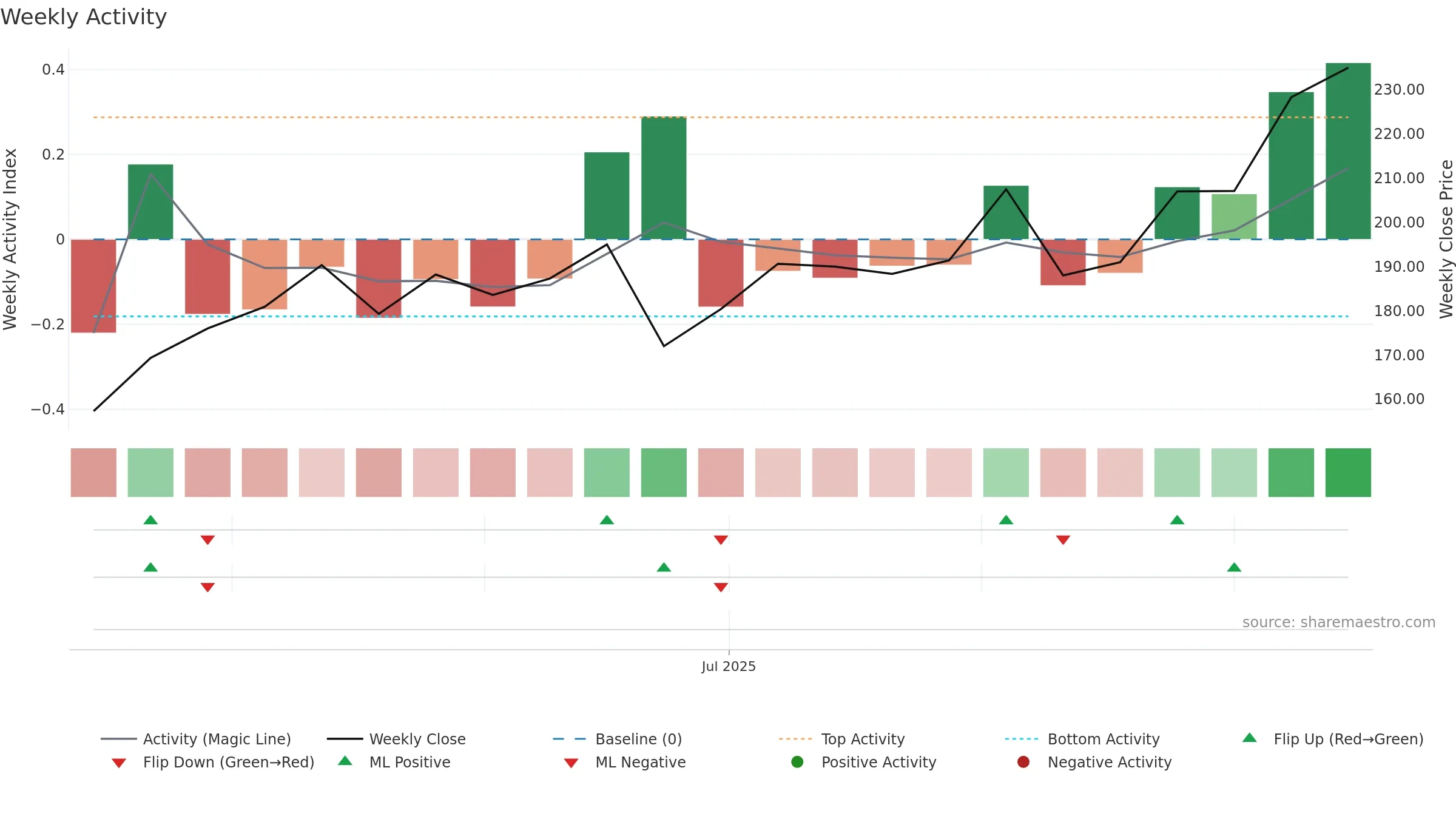 FROO weekly Activity chart, closing 2025-09-15.
