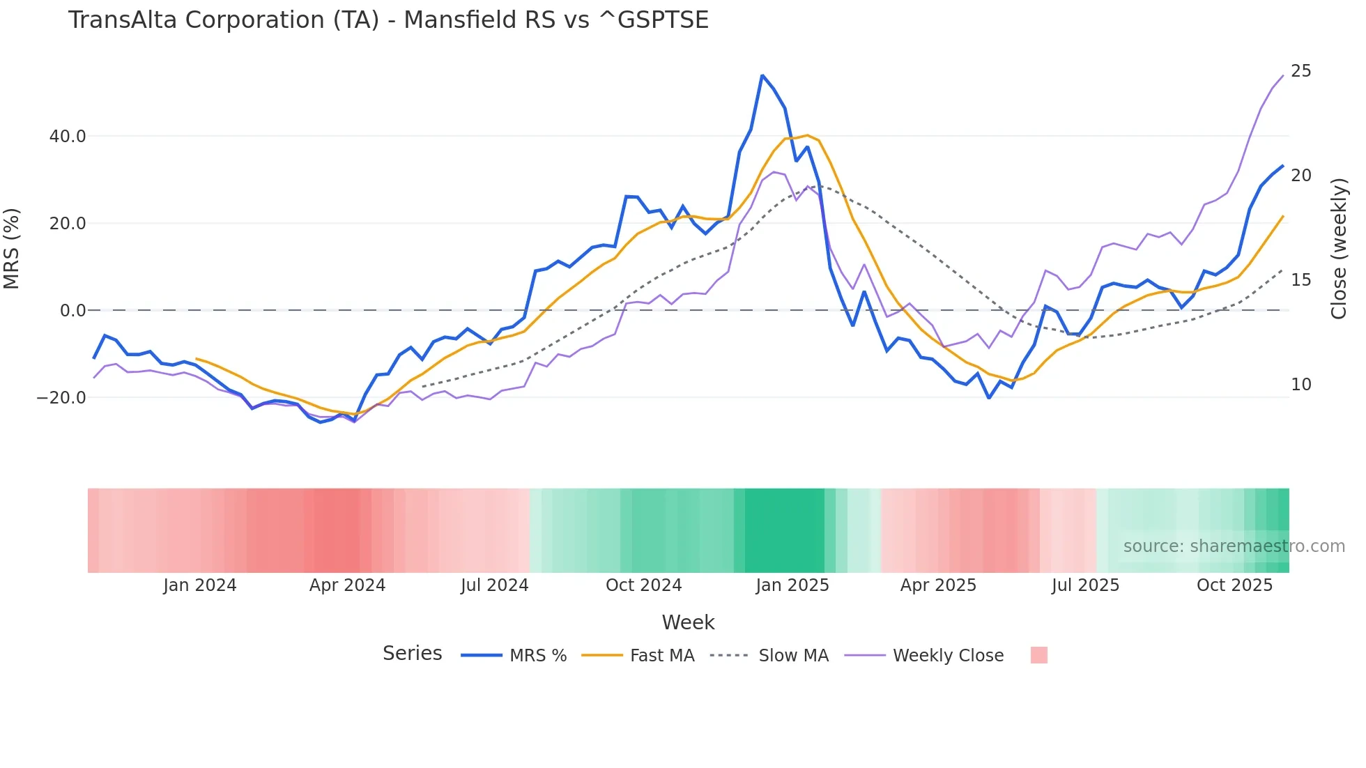 TA Mansfield Relative Strength chart
