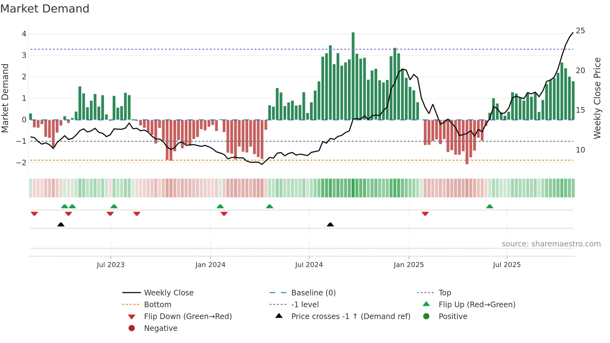 TA weekly Market Demand chart