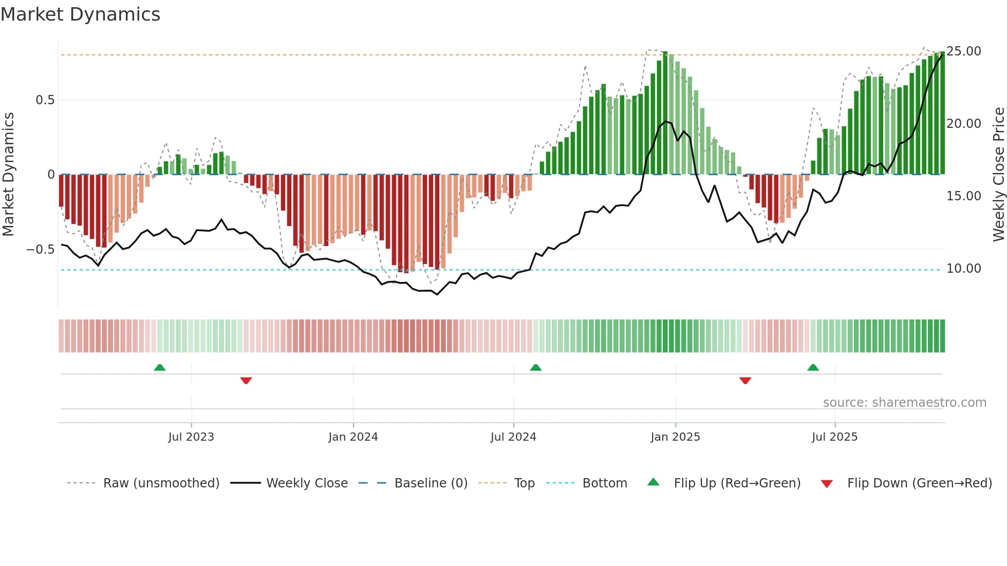 TA weekly Market Dynamics chart