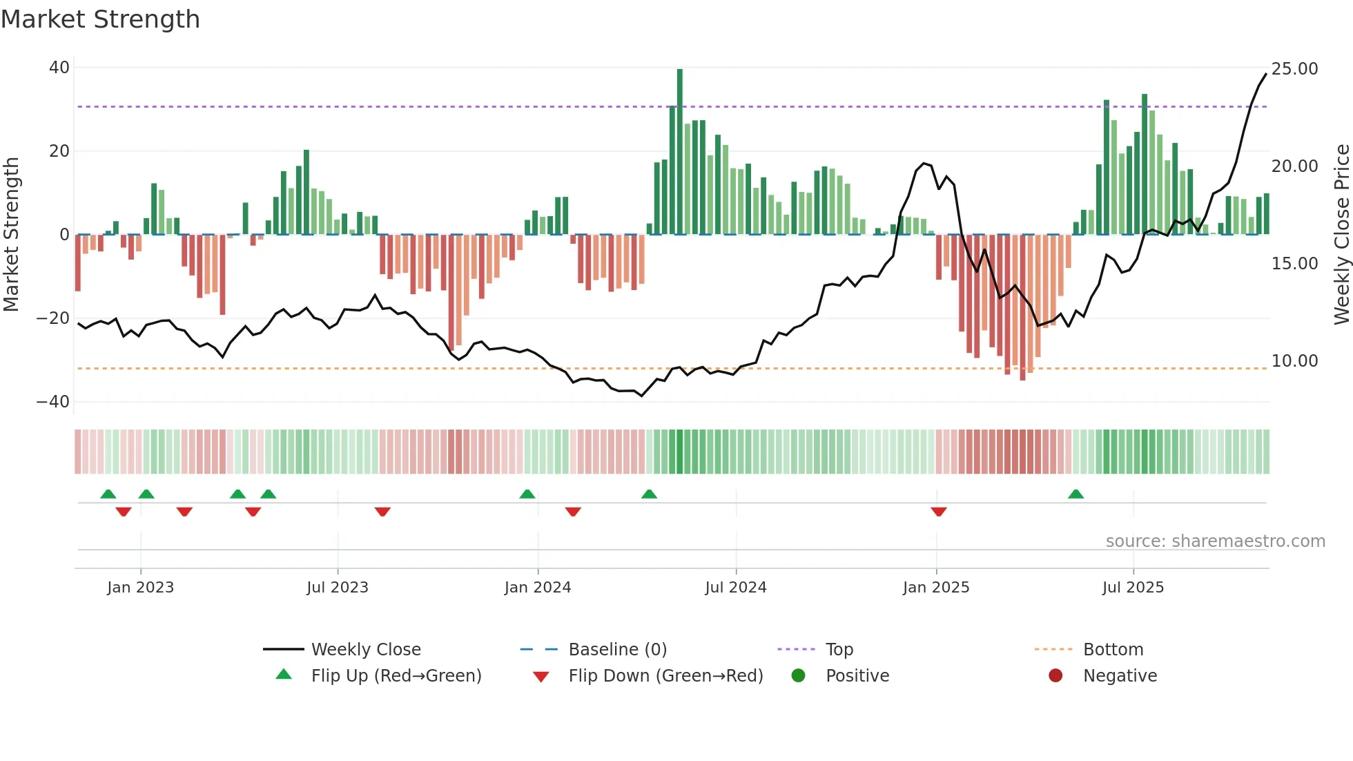TA weekly Market Strength chart
