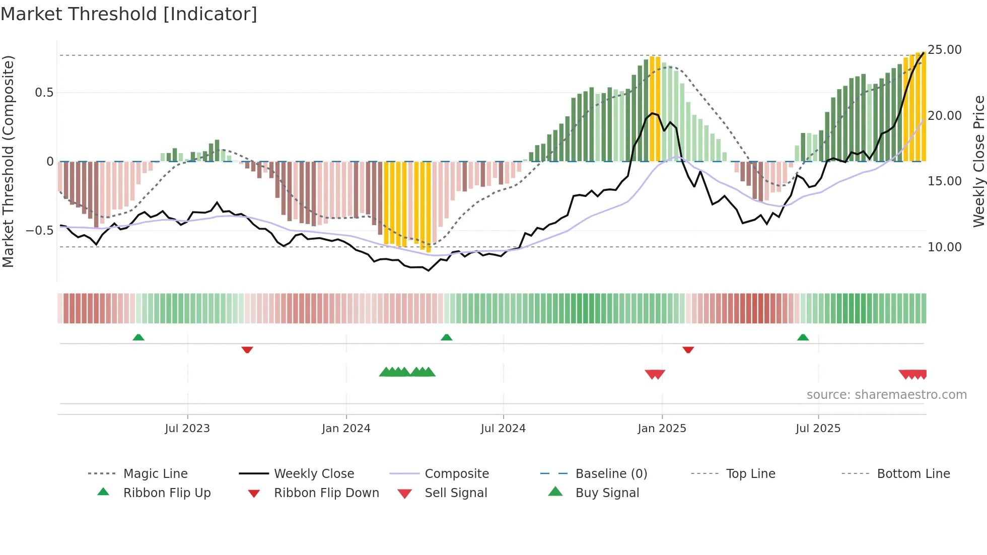 TA weekly Market Threshold chart