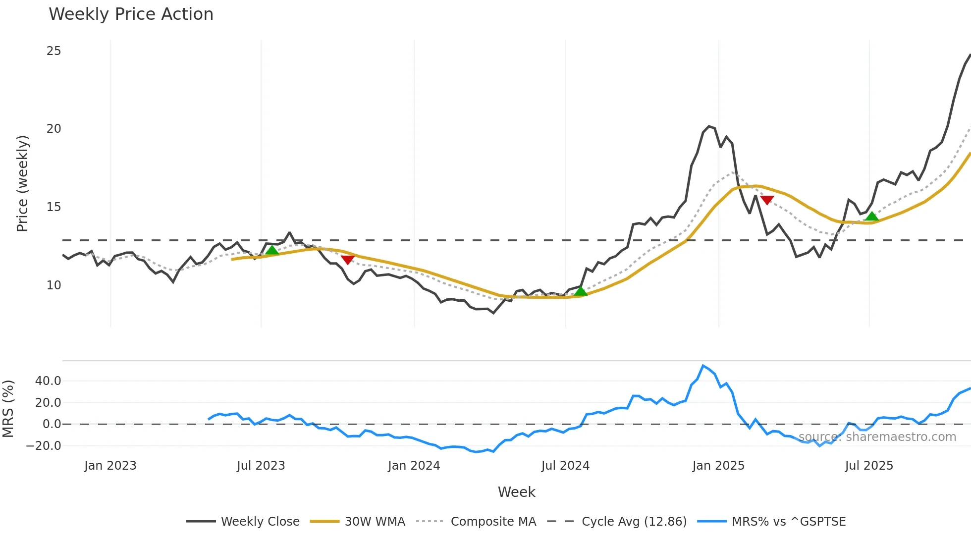TA weekly Price Action chart, closing 2025-10-31