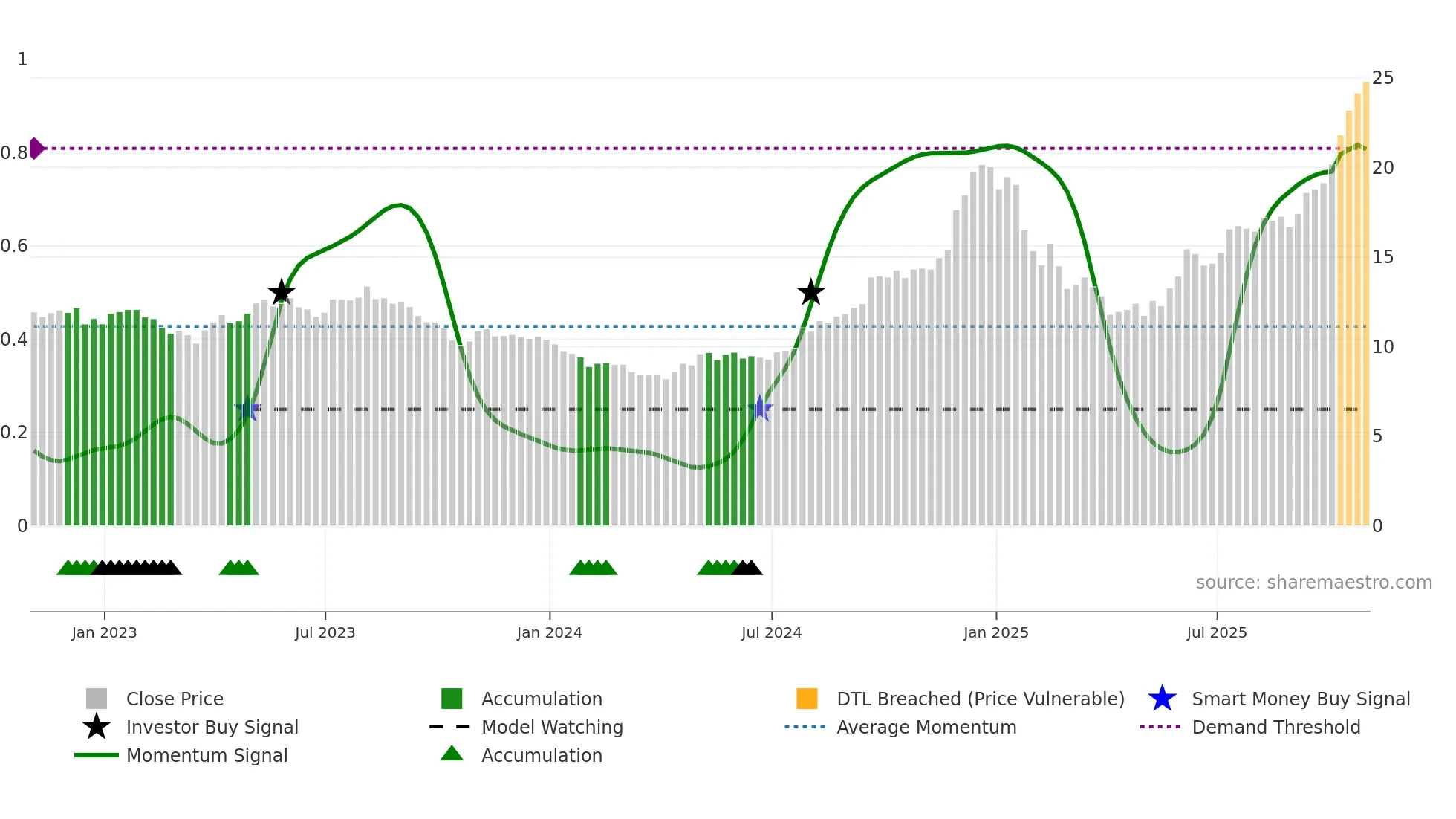 TA weekly Smart Money chart