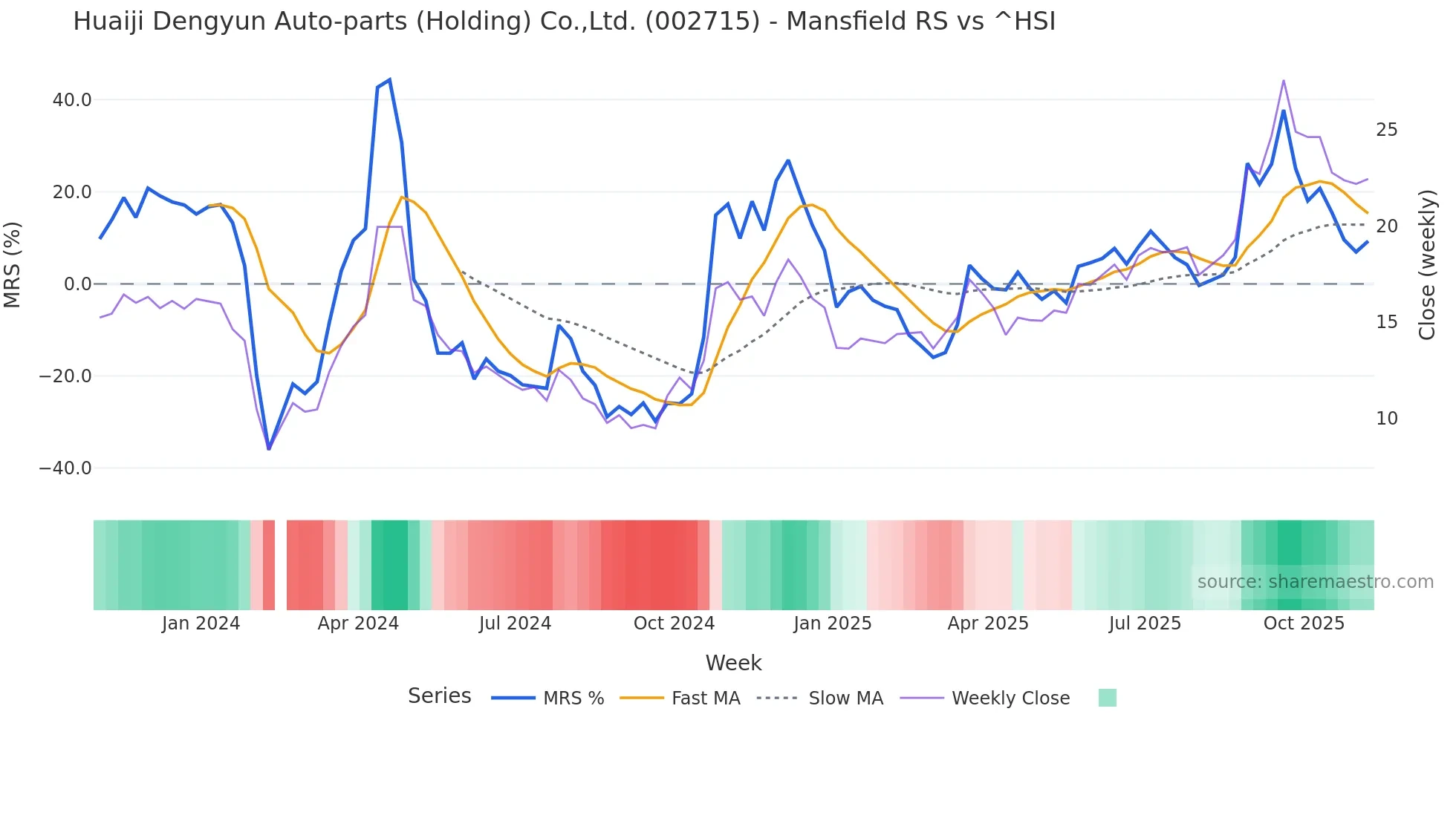 002715 Mansfield Relative Strength chart