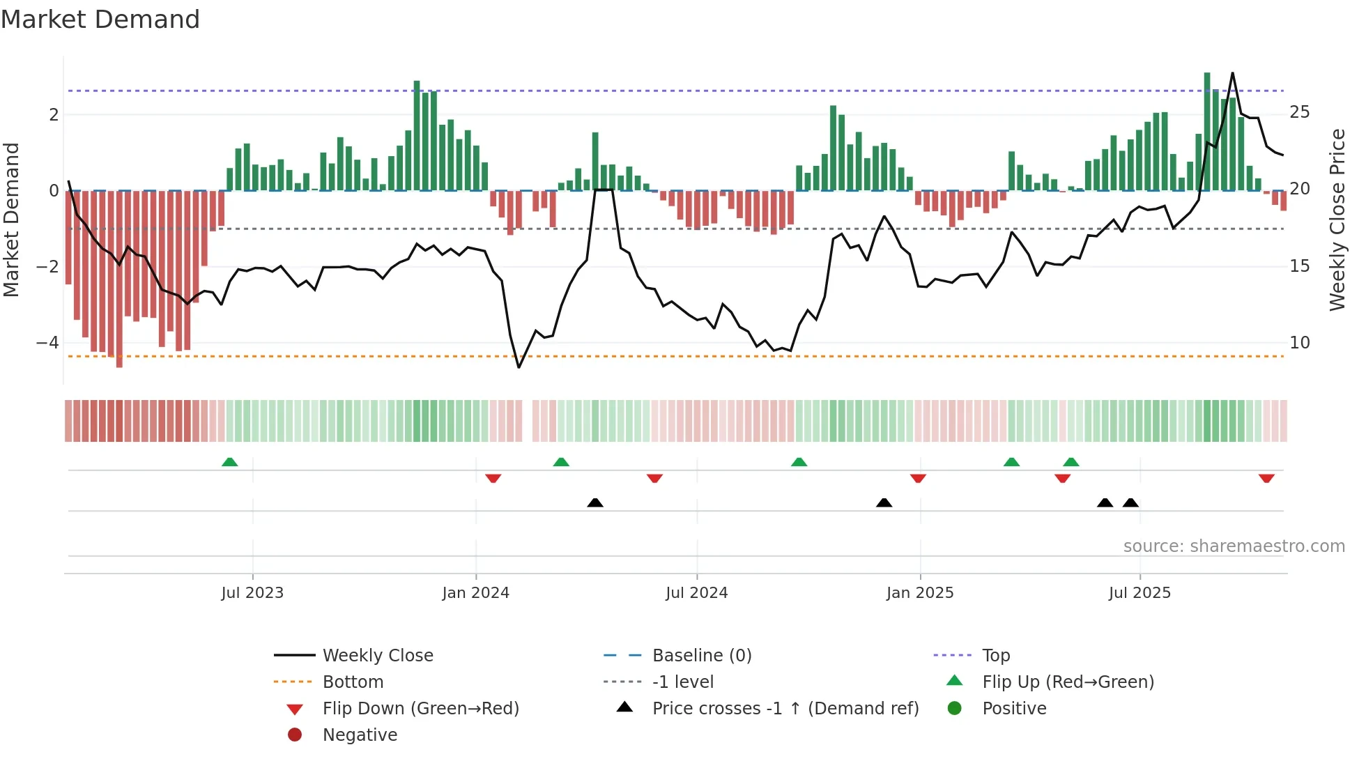 002715 weekly Market Demand chart