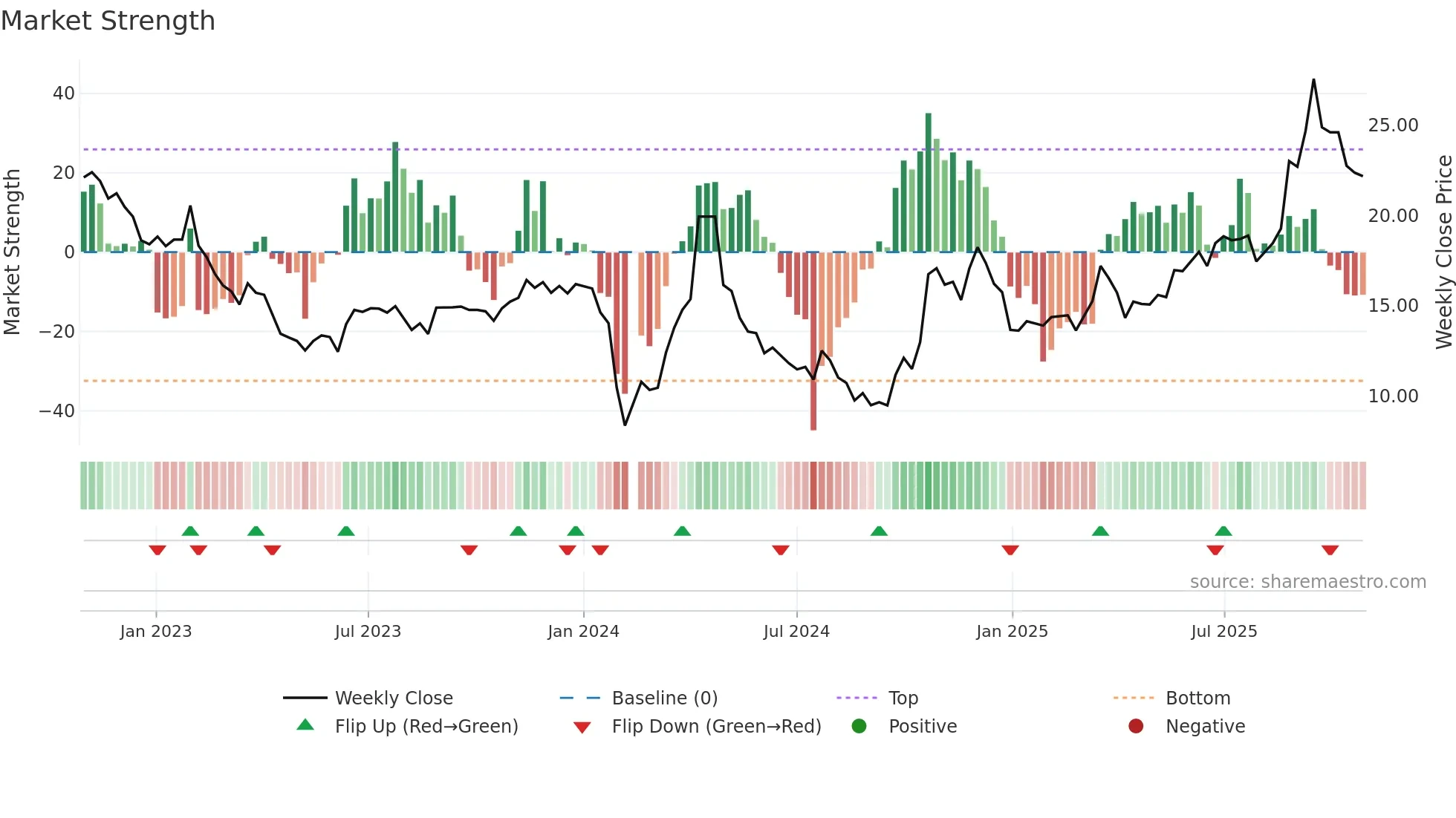 002715 weekly Market Strength chart
