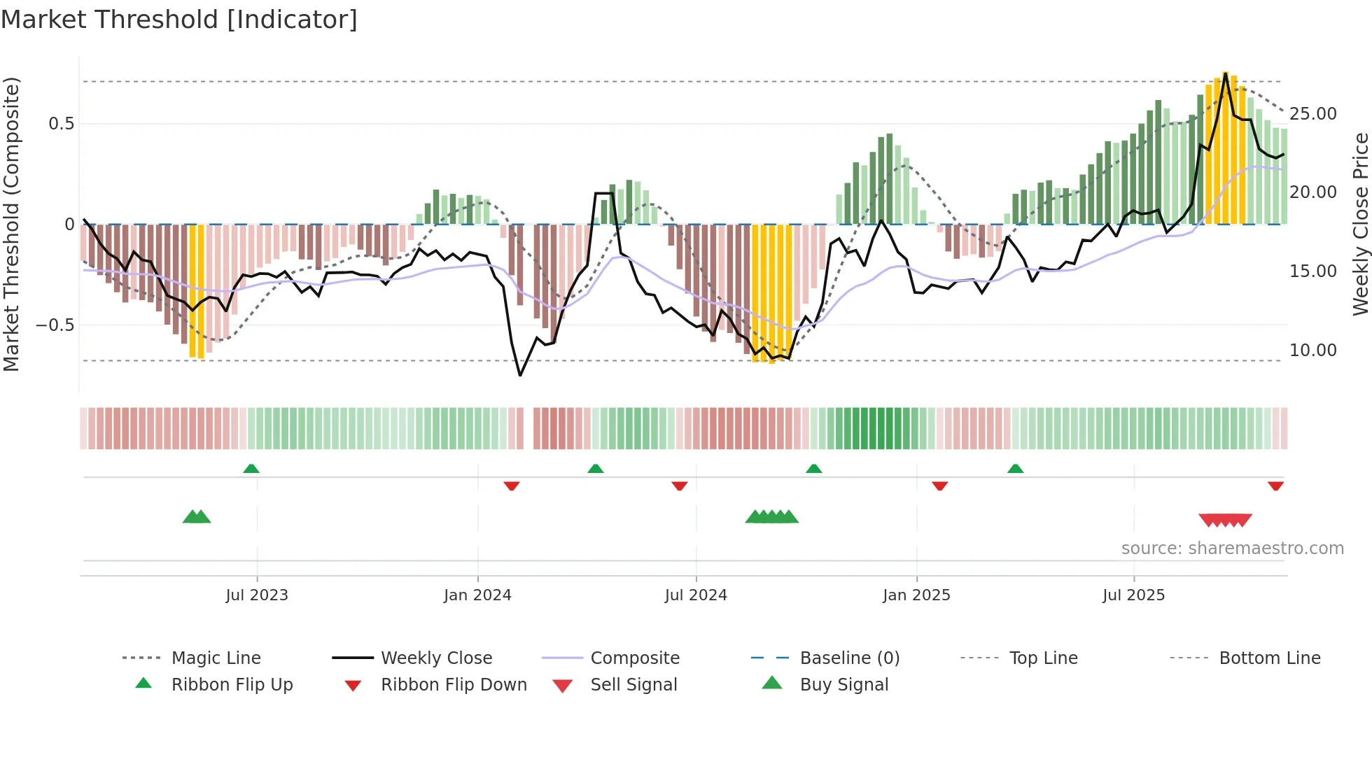 002715 weekly Market Threshold chart