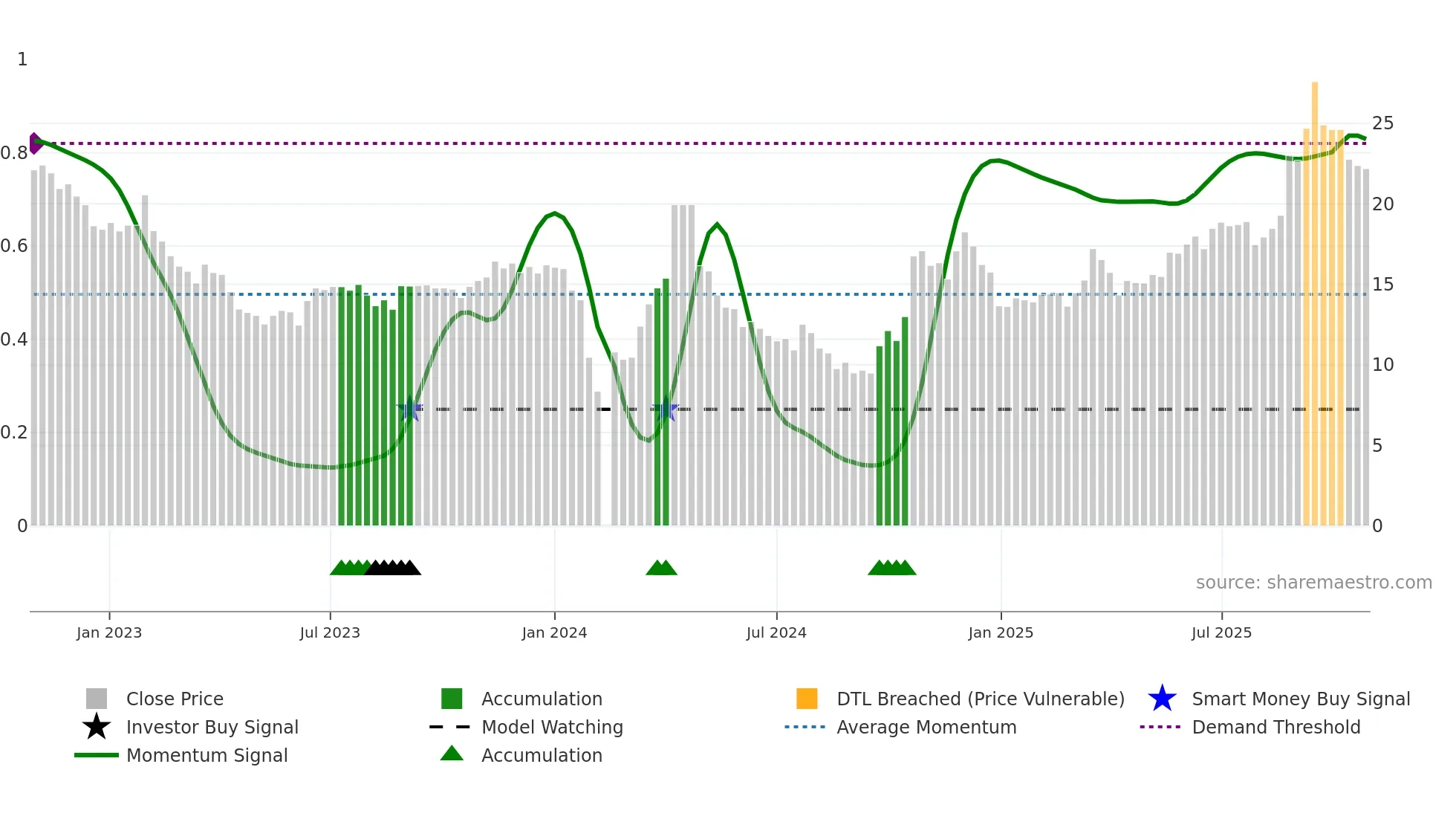 002715 weekly Smart Money chart