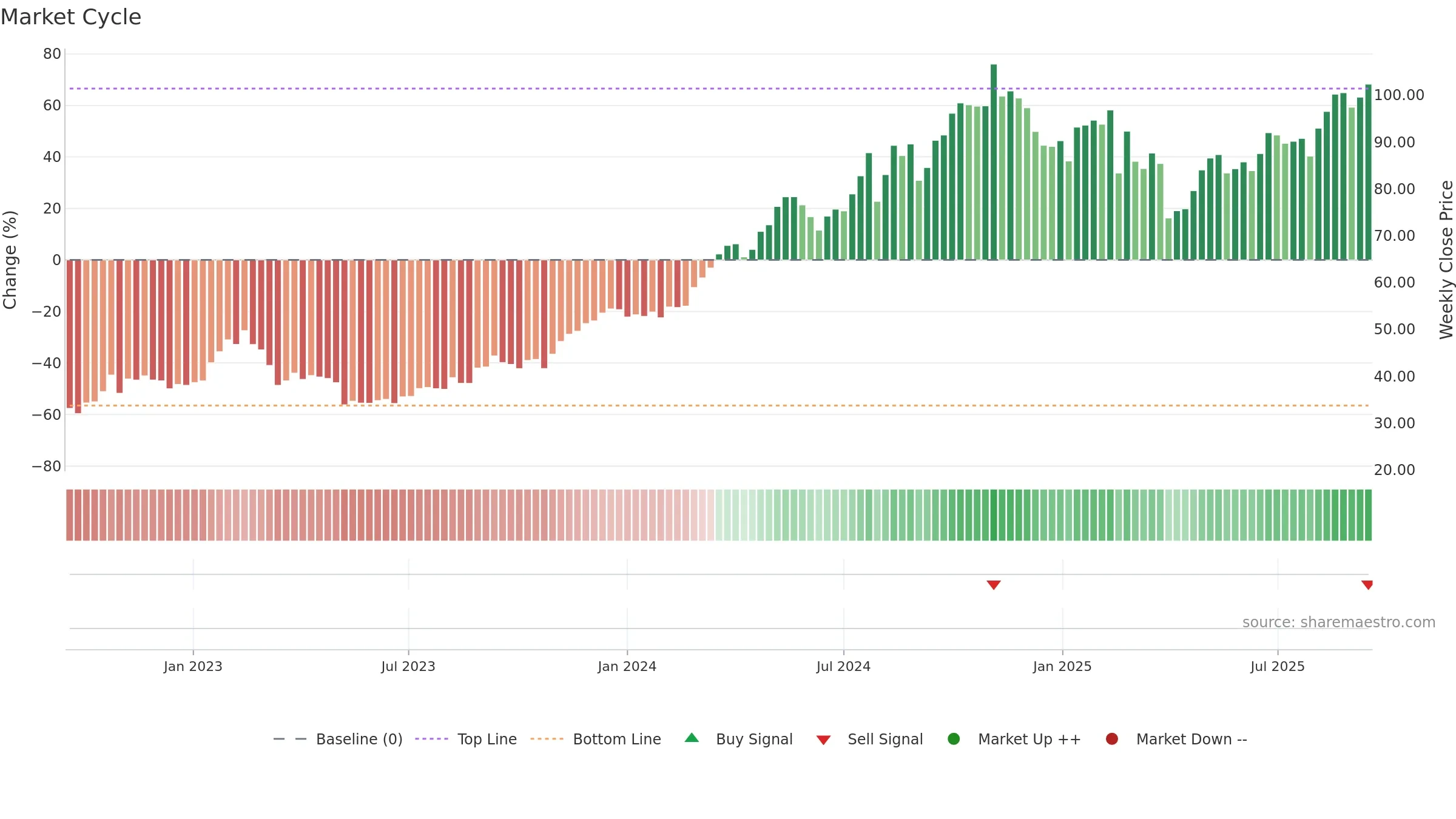 JXN weekly Market Cycle chart, closing 2025-09-15.