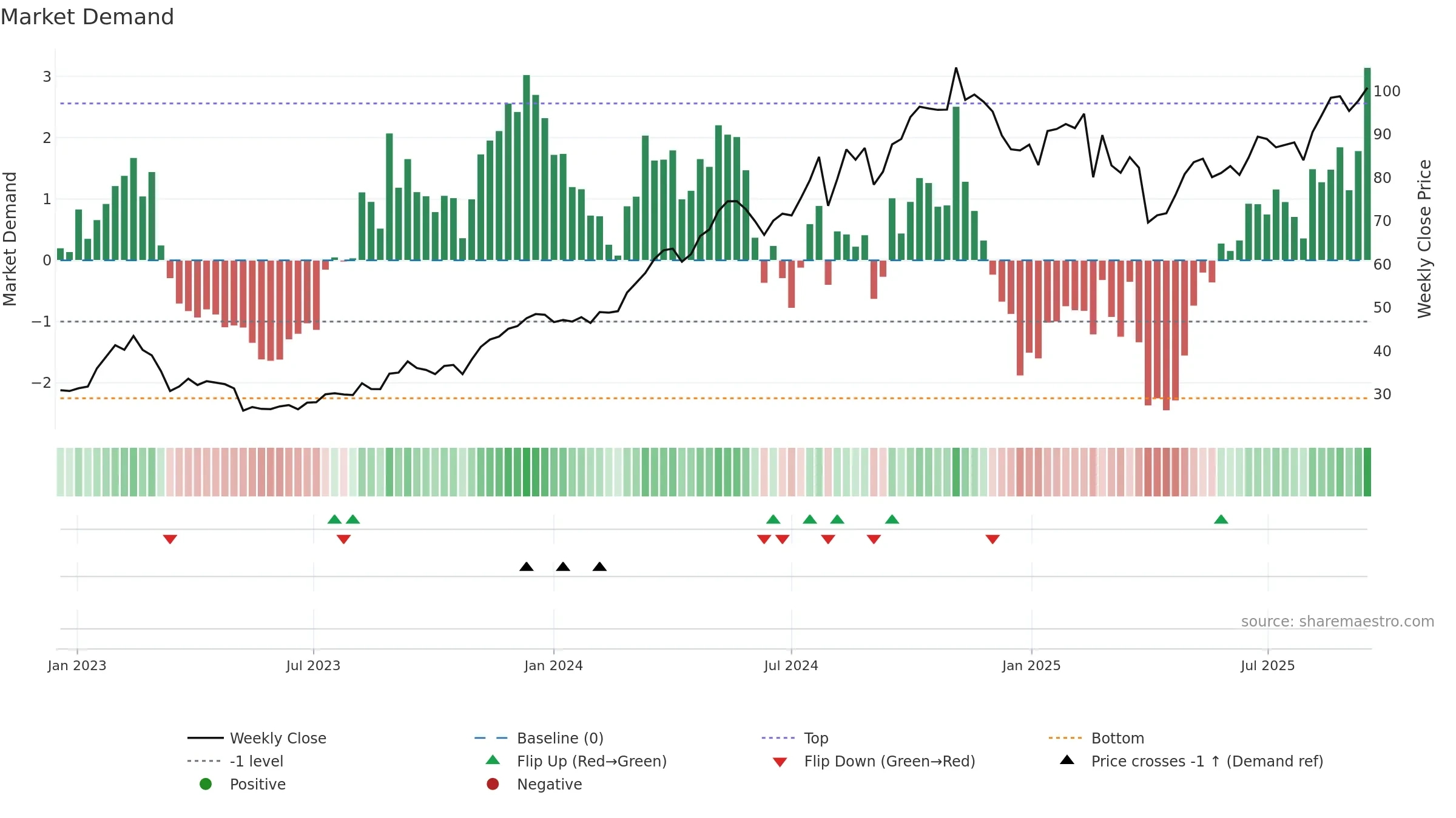 JXN weekly Market Demand chart, closing 2025-09-15.