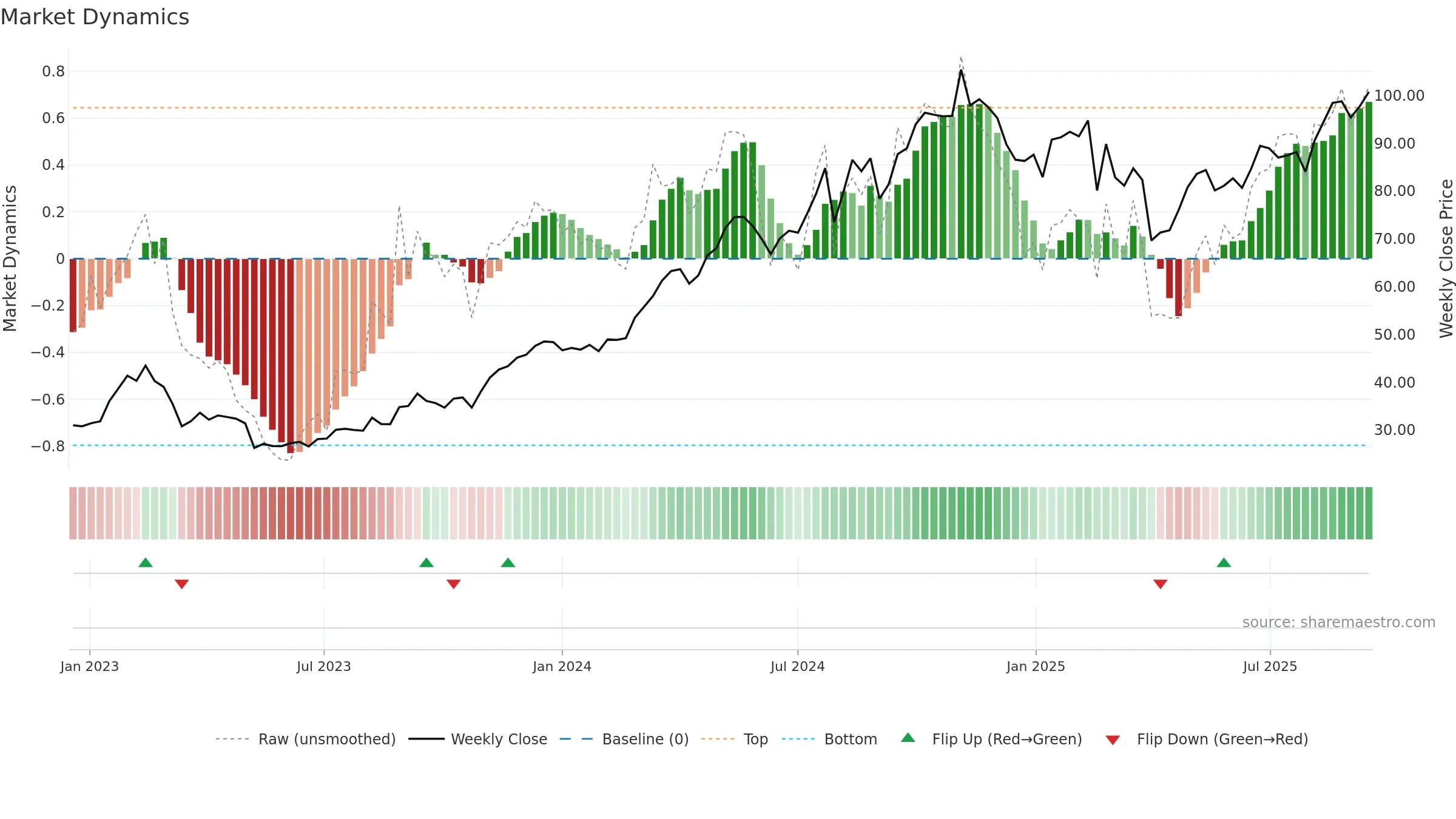 JXN weekly Market Dynamics chart, closing 2025-09-15.