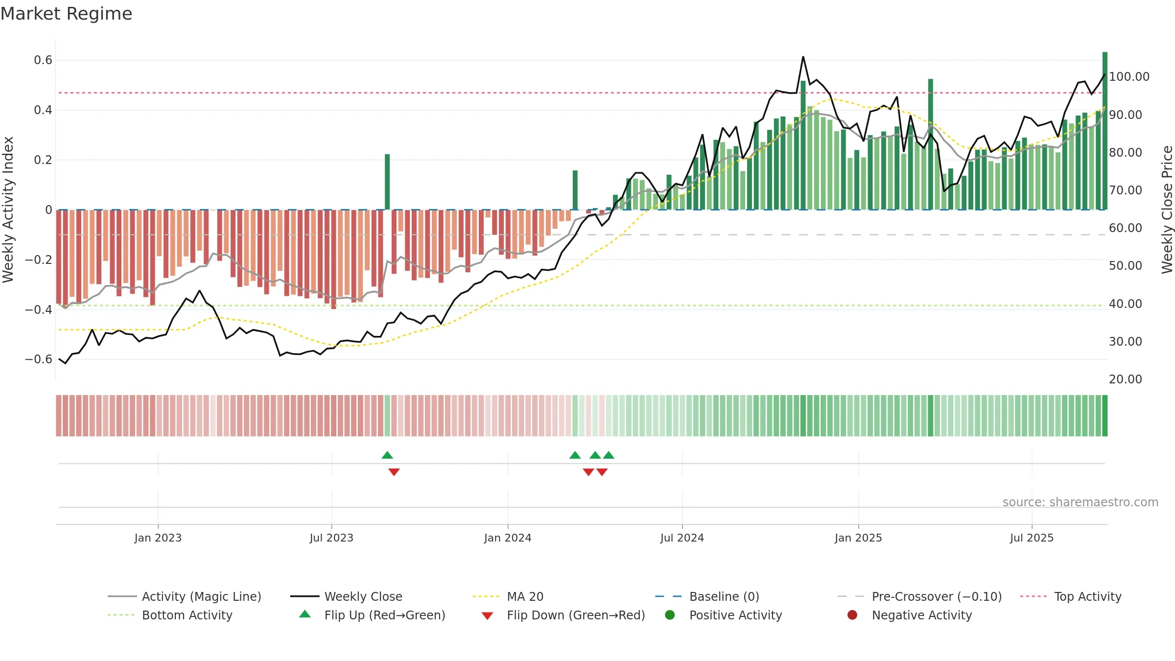 JXN weekly Market Snapshot chart, closing 2025-09-15.