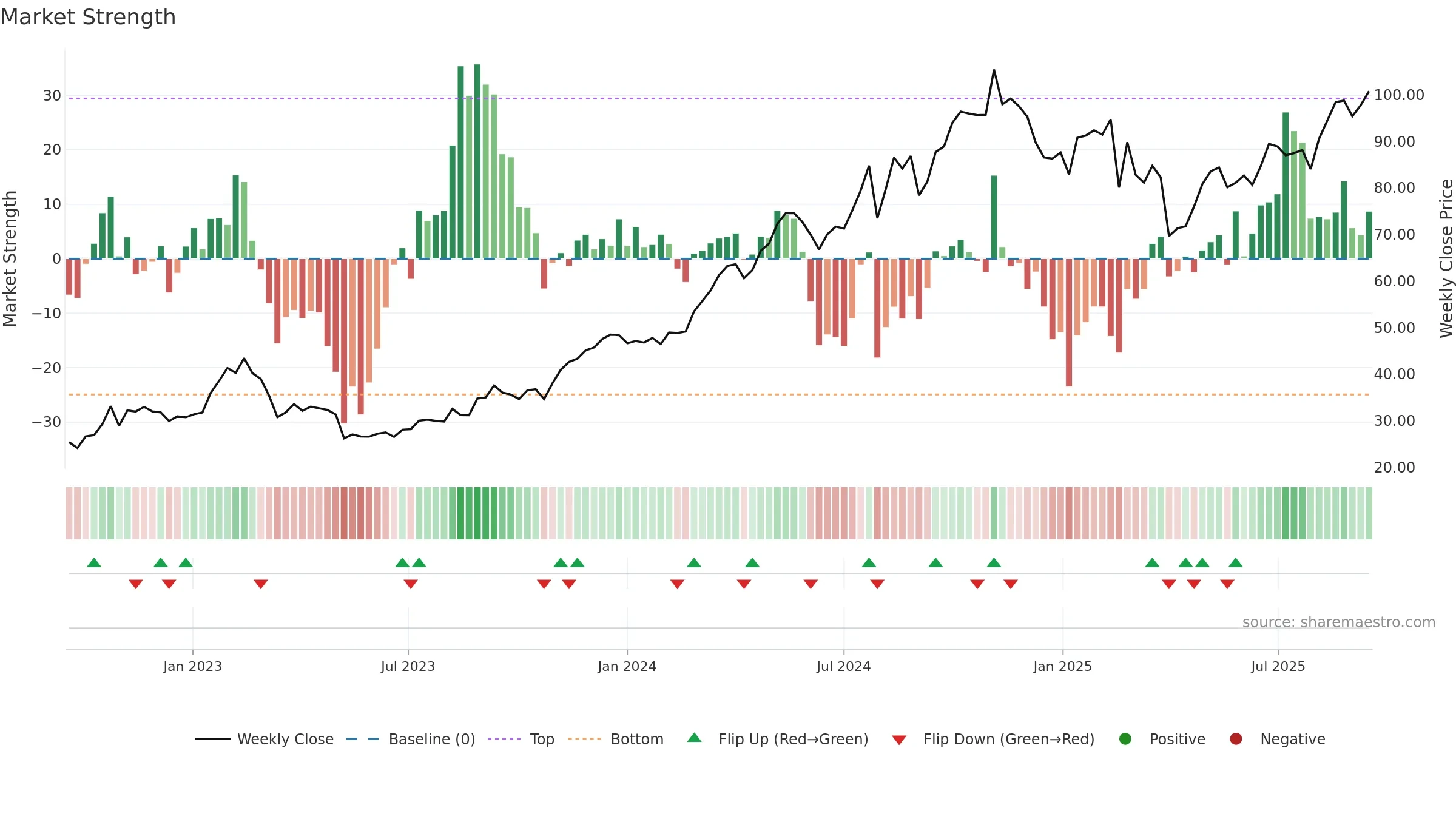 JXN weekly Market Strength chart, closing 2025-09-15.